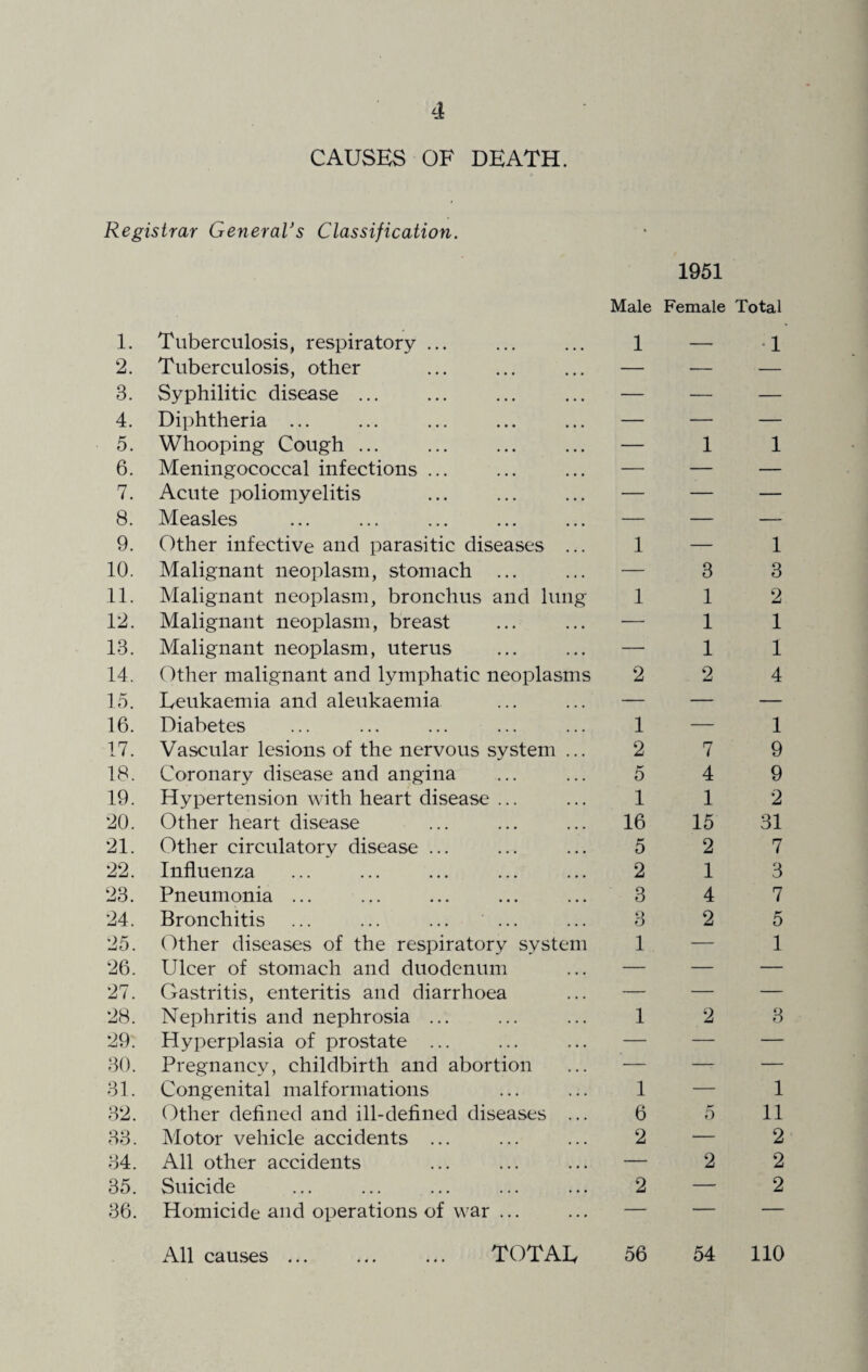 CAUSES OF DEATH. Registrar General's Classification. 1. Tuberculosis, respiratory ... 2. Tuberculosis, other 3. Syphilitic disease ... 4. Diphtheria ... 5. Whooping Cough ... 6. Meningococcal infections ... 7. Acute poliomyelitis 8. Measles 9. Other infective and parasitic diseases ... 10. Malignant neoplasm, stomach ... 11. Malignant neoplasm, bronchus and lung 12. Malignant neoplasm, breast 13. Malignant neoplasm, uterus 14. Other malignant and lymphatic neoplasms 15. Leukaemia and aleukaemia 16. Diabetes 17. Vascular lesions of the nervous system ... 18. Coronary disease and angina 19. Hypertension with heart disease ... 20. Other heart disease 21. Other circulatory disease ... 22. Influenza 23. Pneumonia ... 24. Bronchitis ... ... ... ... 25. Other diseases of the respiratory system 26. Ulcer of stomach and duodenum 27. Gastritis, enteritis and diarrhoea 28. Nephritis and nephrosia ... 29. Hyperplasia of prostate ... 30. Pregnancy, childbirth and abortion 31. Congenital malformations 32. Other defined and ill-defined diseases ... 33. Motor vehicle accidents ... 34. All other accidents 35. Suicide 36. Homicide and operations of war ... All causes TOTAL