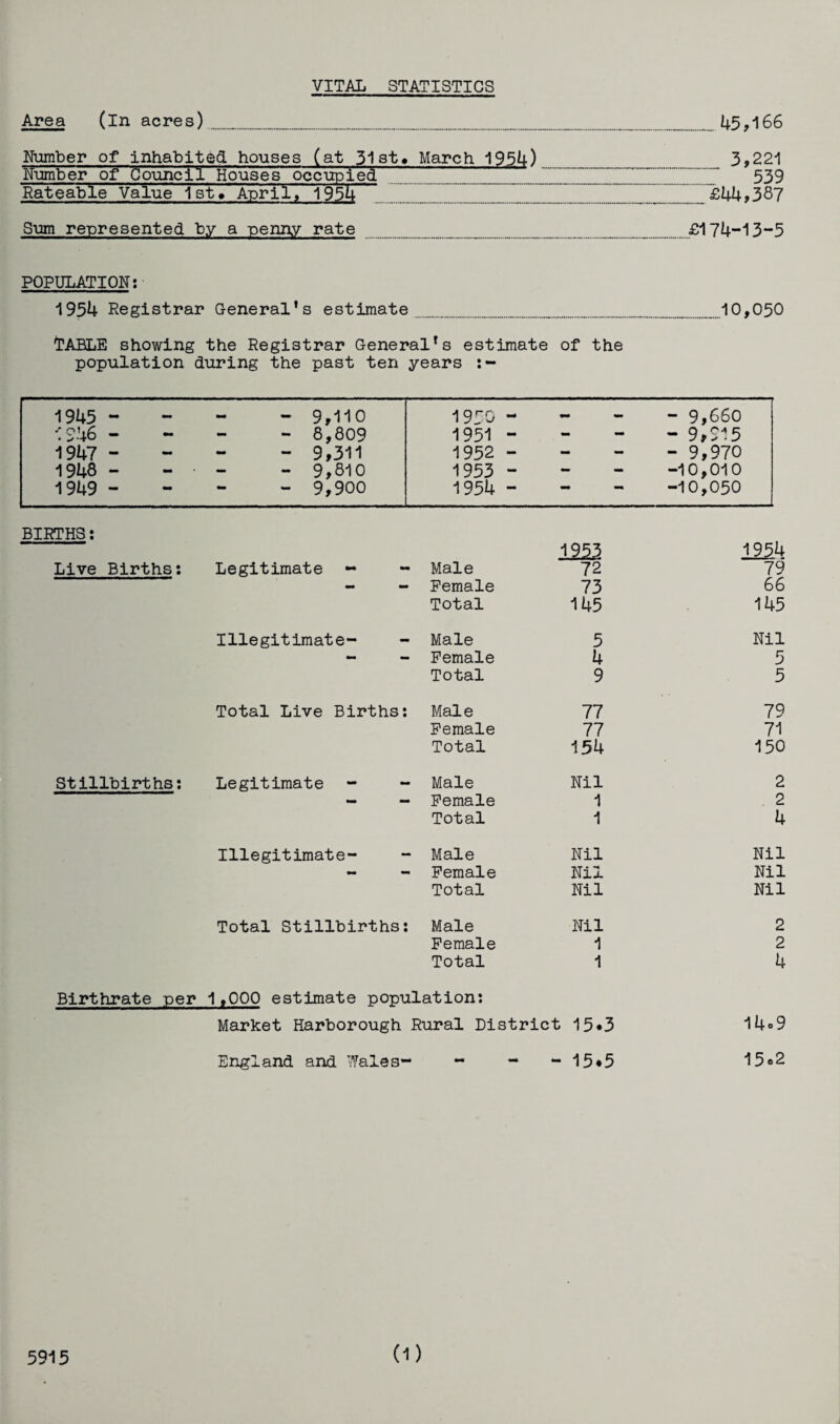 VITAL STATISTICS Area (in acres) 45?166 Number of inhabited houses (at 51st* March 1954) 3,221 dumber of Council Houses occupied 539 Rateable Value 1st* April, 1954 £1*4,387 Sum represented by a penny rate .£174-13-5 POPULATION: 1954 Registrar General’s estimate________10,050 TABLE showing the Registrar General’s estimate of the population during the past ten years :- 1945 - _ — - 9,110 1950 - — - 9,660 1946 - - - - 8,809 1951 - “ - 9,S15 1947 - - - - 9,311 1952 - - - 9,970 1948 - - — - 9,810 1953 - - - -10,010 1949 - — — - 9,900 1954 - -10,050 BIRTHS: .1.255 125.4 Live Births: Legitimate - Male 72 79 - - Female 73 66 Total 145 145 Illegitimate- Male 5 Nil - Female 4 5 Total 9 5 Total Live Births: Male 77 79 Female 77 71 Total 154 150 Stillbirths: Legitimate - - Male Nil 2 — — Female 1 . 2 Total 1 4 Illegitimate- Male Nil Nil - - Female Nil Nil Total Nil Nil Total Stillbirths: Male Nil 2 Female 1 2 Total 1 4 Birthrate per •1,000 estimate population: Market Harborough Rural District 15*3 I4c9 England and Wales- - 15*5 15o2 5915 (D