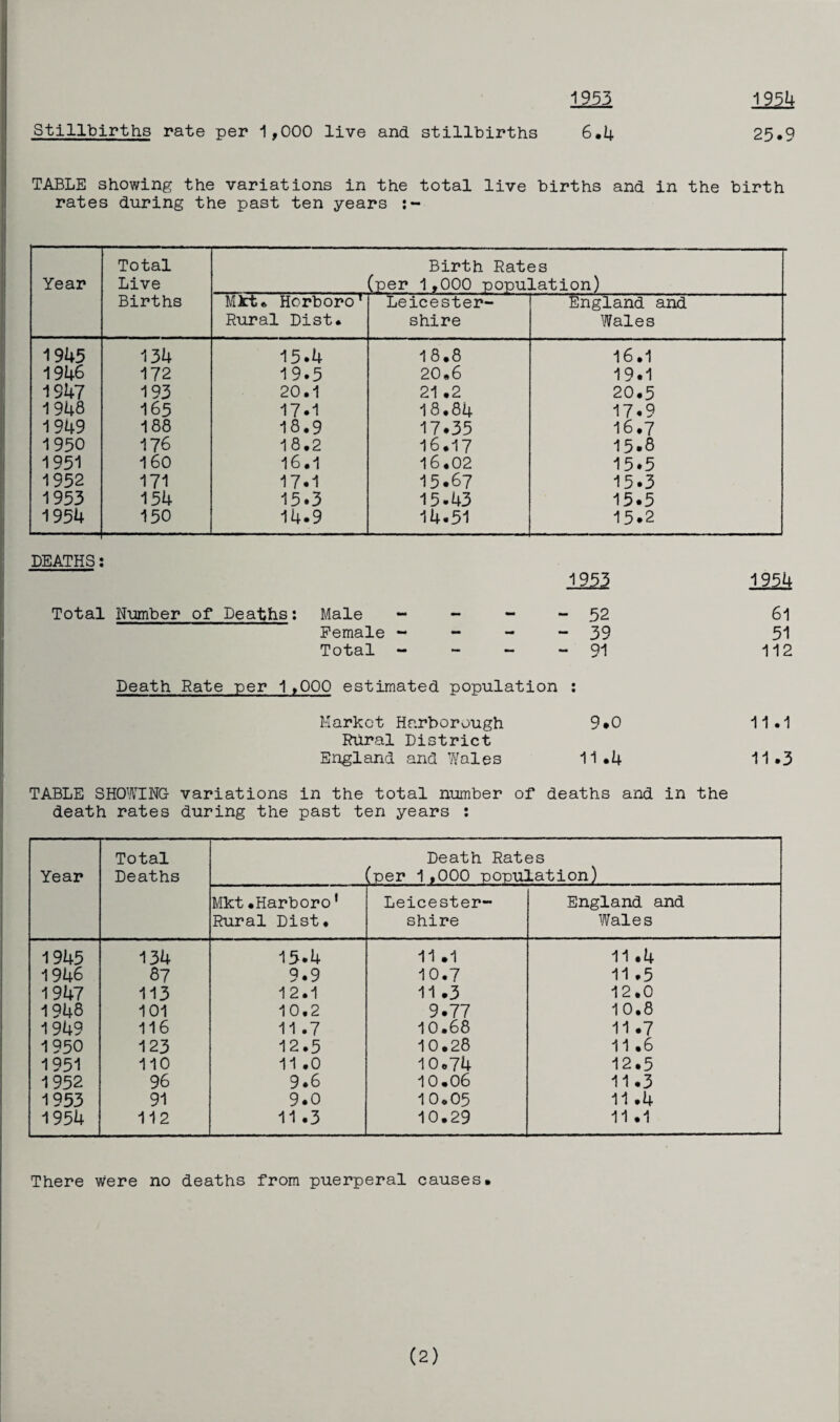 Stillbirths rate per 1,000 live and stillbirths 1953 25.9 6.4 TABLE showing the variations in the total live births and in the birth rates during the past ten years Year Total Live Births Birth Rates (per 1,000 population) MJrt. Horboro1 Rural Dist. Leicester¬ shire England and Wales 1945 134 15.4 18.8 16.1 1946 172 19.5 20,6 19.1 1947 193 20.1 21.2 20.5 1948 165 17.1 18.84 17.9 1949 188 18.9 17.35 16.7 1950 176 18.2 16.17 15-8 1951 160 16.1 16.02 15.5 1952 171 17.1 15.67 15.3 1953 154 15.3 15.43 15.5 1954 150 14.9 14.51 15.2 DEATHS: 1251 Total Number of Deaths: Male - - - - 52 61 Female - - - - 39 51 Total - - - - 91 112 Death Rate per 1,000 estimated population • • Market Harborough 9.0 11.1 Rural District England and Wales 11.4 11.3 TABLE SHOWING- variations in the total number of deaths and in the death rates during the past ten years : Year Total Deaths Death Rates (per 1,000 population) Mkt.Harboro1 Rural Dist. Leicester¬ shire England and Wales 1945 134 15.4 11 .1 11.4 1946 87 9.9 10.7 11.5 1947 113 12.1 11 .3 12.0 1948 101 10.2 9.77 10.8 1949 116 11.7 10.68 11 .7 1950 123 12.5 10.28 11.6 1951 110 11 .0 10.74 12.5 1952 96 9.6 10.06 11.3 1953 91 9.0 10.05 11.4 1954 112 11 .3 10.29 11.1 There were no deaths from puerperal causes.