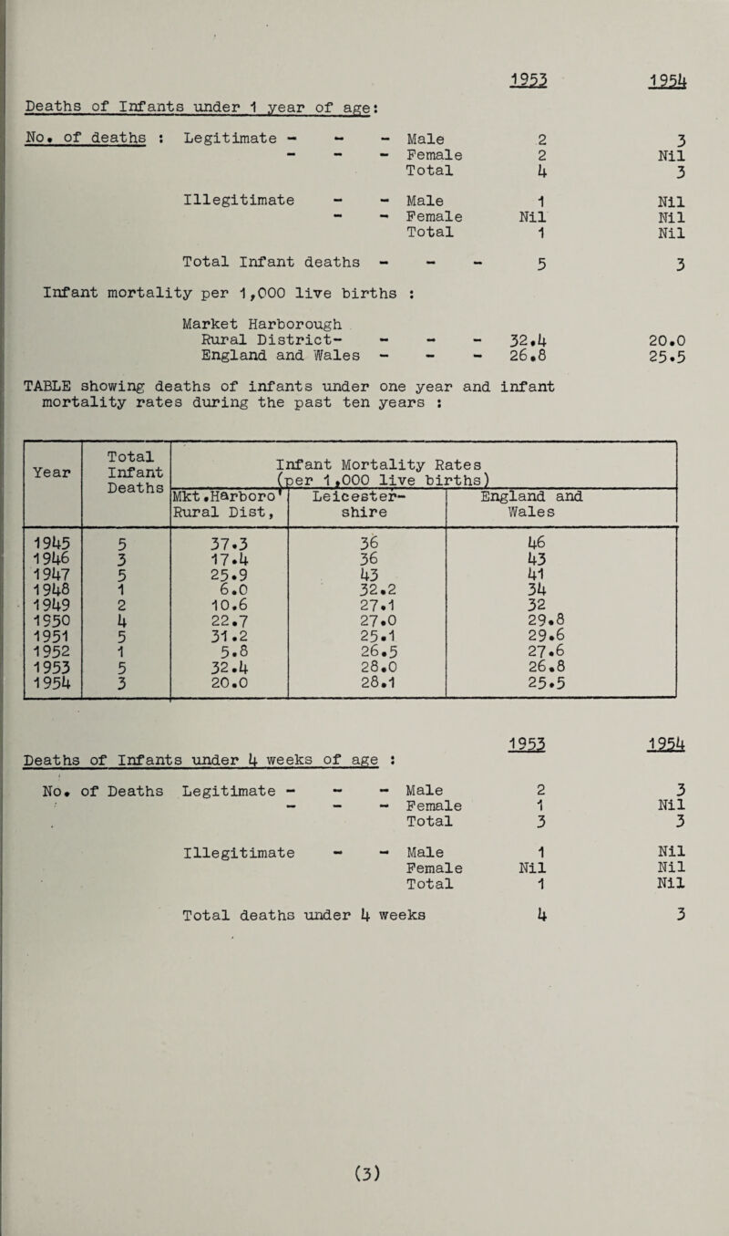 Deaths of Infants under 1 year of age: No* of deaths : Infant mortality per 1,000 live births Market Harborough Rural District- - England and Wales - 32,4 26*8 Legitimate - - - Male 2 3 - - - Female 2 Nil Total 4 3 Illegitimate — - Male 1 Nil mm - Female Nil Nil Total 1 Nil Total Infant deaths - - - 5 3 20.0 23.5 TABLE showing deaths of infants under one year and infant mortality rates during the past ten years : Year Total Infant Deaths Infant Mortality Rates (per 1*000 live births) Mkt.Harboro' Rural Dist, Leicester¬ shire England and Wales 1945 5 37.3 36 46 1946 3 17.4 36 43 1947 5 25.9 43 41 1948 1 6*0 32.2 34 1949 2 10.6 27.1 32 1950 4 22*7 27.0 29.8 1951 5 31.2 25.1 29.6 1952 1 5.8 26.5 27.6 1953 5 32.4 28.0 26.8 1954 3 20.0 28.1 25.5 Deaths of Infants under 4 weeks of a$e : 125k No. of Deaths Legitimate - - - Male 2 3 — - - Female 1 Nil • Total 3 3 Illegitimate - - Male 1 Nil Female Nil Nil Total 1 Nil Total deaths under 4 weeks 4 3 (3)