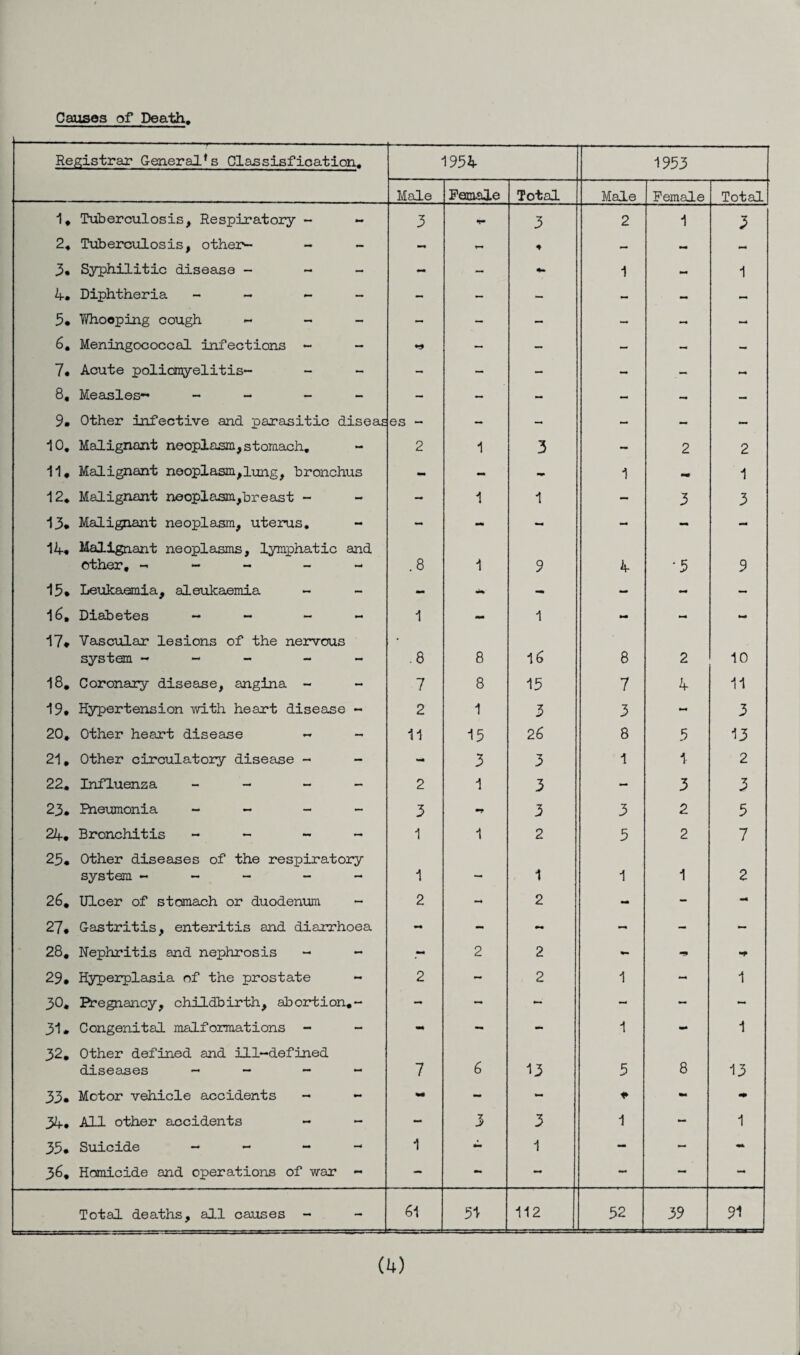 Causes of Death, Registrar General’s Classisfication. 1954 1953 Male Female Total Male Female Total 1* Tuberculosis, Respiratory - - 3 3 2 1 3 2. Tuberculosis, others - - - 4 - - — 3. Syphilitic disease - - - — - 1 •M* 1 4. Diphtheria - - — — - - - - 5* Whooping cough - - — — - - - - 6. Meningococcal infections - - — — - - — 7. Acute poliomyelitis- — - — - mm 8, Measles— - - - - — — - - - — 9. Other infective and parasitic diseas es - - — - - — 10. Malignant neoplasm, stomach. 2 1 3 - 2 2 11. Malignant neoplasm,lung, bronchus - - 1 - 1 12. Malignant neoplasm,breast - - 1 1 — 3 3 13. Malignant neoplasm, uterus. ~ - - - - mm 14. Malignant neoplasms, lymphatic and other, - - - .8 1 9 4 •3 9 15. Leukaemia, aleukaemia - - - mm — 16. Diabetes - - - 1 - 1 mm mm 17. Vascular lesions of the nervous system - - - .8 8 16 8 2 10 18. Coronary disease, angina - 7 8 15 7 4 11 19. Hypertension with heart disease - 2 1 3 3 - 3 20. Other heart disease - - 11 i5 26 8 5 13 21. Other circulatory disease - - 3 3 1 1 2 22. Influenza - - - 2 1 3 — 3 3 23. Pneumonia - - 3 - 3 3 2 5 24. Bronchitis - - - 1 1 2 5 2 7 25. Other diseases of the respiratory system - - - 1 — 1 1 1 2 26. Ulcer of stomach or duodenum - 2 2 mm - mm 27. Gastritis, enteritis and diarrhoea mm - - - - - 28. Nephritis and nephrosis - - 2 2 -SP -t 29. Hyperplasia of the prostate - 2 - 2 1 — 1 30. Pregnancy, childbirth, abortion.- - — - - — - 31. Congenital malformations - - 1 - 1 32. Other defined and ill-defined diseases — - - - 7 6 13 5 8 13 33. Motor vehicle accidents - - - - * - •m 34. All other accidents - - - 3 3 1 - 1 35. Suicide - - - - 1 - 1 - — 36. Homicide and operations of war - — - - - - - Total deaths, all causes - 61 51- 112 52 39 91