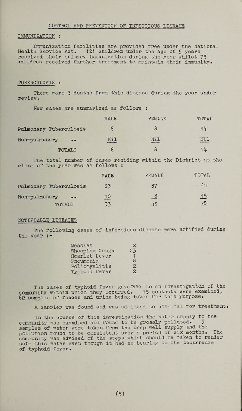 CONTROL AND PREVENTION OP INFECTIOUS DISEASE IMMUNIZATION : Immunization facilities are provided free under the National Health Service Act, 121 children under the age of 5 years received their primary immunization during the year whilst 75 children received further treatment to maintain their immunity# TUBERCULOSIS : There were 3 deaths from this disease during the year under review# New cases are summarized as follows : MALE FEMALE TOTAL Pulmonary Tuberculosis 6 8 14 Non-pulmonary . • Nil Nil Nil TOTALS 6 8 14 The total number of cases residing within the District at the close of the year was as follows : MALE FEMALE TOTAL Pulmonary Tuberculosis 23 37 60 Non-pulmonary .• 10 _8 18 TOTALS 33 45 78 NOTIFIABLE DISEASES The following cases of infectious disease were notified during the year :- Measles 2 Whooping Cough 23 Scarlet fever 1 Pneumonia 8 Poliomyelitis 2 Typhoid fever 2 The cases of typhoid fever gave rise to an investigation of the community within which they occurred# 13 contacts were examined, 62 samples of faeces and urine being taken for this purpose. A carrier was found and was admitted to hospital for treatment# In the course of this investigation the water supply to the community was examined and found to be grossly polluted. 9 samples of water were taken from the deep well supply and the pollution found to be consistent over a period of six months* The community was advised of the steps which should be taken to render safe this water even though it had no bearing on the occurrence of typhoid fever# (5)