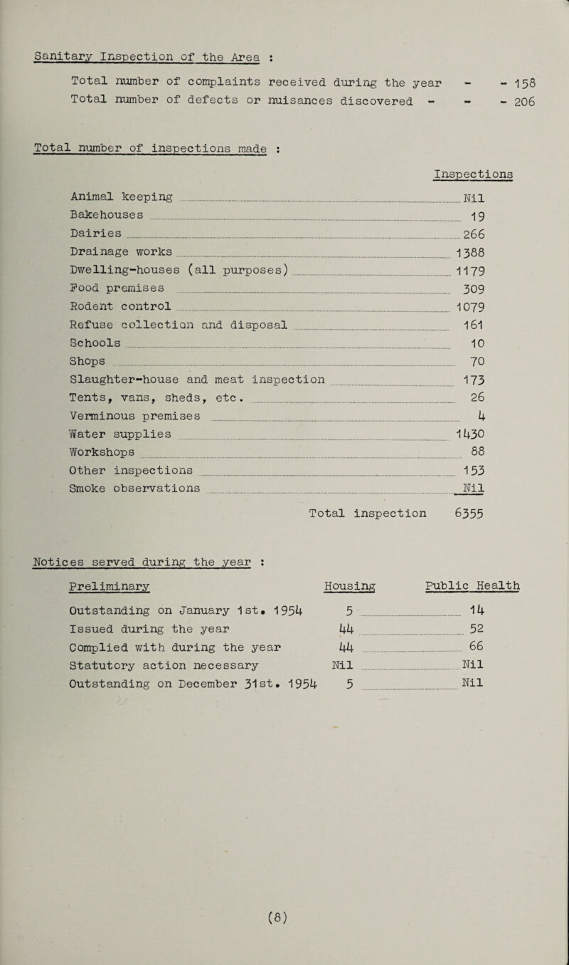 Sanitary Inspection of the Area : Total number of complaints received during the year - -158 Total number of defects or nuisances discovered - 206 Total number of inspections made : Inspections Animal keeping . Nil Bakehouses . -jg Dairies.....266 Drainage works. 1388 Dwelling-houses (all purposes)._.1179 Pood premises . 309 Rodent control. 1079 Refuse collection and disposal ...........161 Schools.;.. 10 Shops ...„.......... 70 Slaughter-house and meat inspection. 173 Tents, vans, sheds, etc. . 26 Verminous premises . 4 Water supplies . 1430 Workshops 88 Other inspections . 153 Smoke observations . Nil Total inspection 6355 Notices served during the year : Preliminary Housing Public Health Outstanding on January 1st* 1954 5'.... 14 Issued during the year 44 52 Complied with during the year 44 66 Statutory action necessary Nil Nil Outstanding on December 31st* 1954 5 Nil (8)