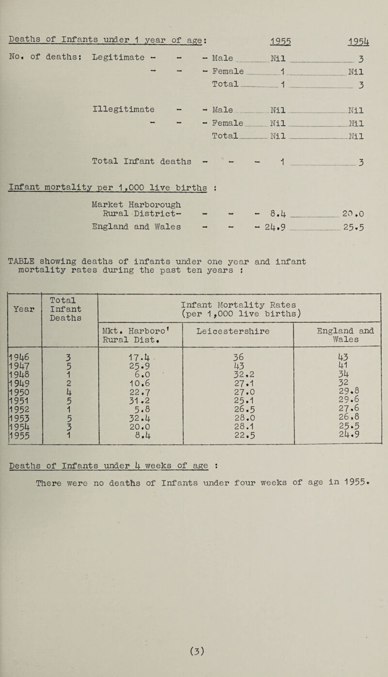 No. of deaths: Legitimate - - - Male Nil . 3 - - - Female . 1 Nil Total . .1 . . 3 Illegitimate - Male . ..Nil . .Nil Female Nil. .Nil Total. ....Nil. .Nil Total Infant deaths - 1 . .3 Infant mortality per 1,000 live births : Market Harborough Rural District- - 8.4 ..20.0 England and Wales - - - 24*9 . 25.5 TABLE showing deaths of infants under one year and infant mortality rates during the past ten years j Year Total Infant Deaths Infant Mortality Rates (per 1,000 live births) Mkt. Harboro’ Rural Dist. Leicestershire England and Wales 1946 3 17-4 36 43 1947 5 25*9 43 41 1948 1 6.0 32,2 34 1949 2 10.6 27*1 32 1950 4 22.7 27*0 29*8 1951 5 31 *2 25*1 29.6 1952 1 5*8 26.5 27*6 1953 5 32.4 28.0 26.8 1954 3 20.0 28.1 25.5 1955 1 8.4 22.5 24*9 Deaths of Infants under 4 weeks of age : There were no deaths of Infants under four weeks of age in 1955* (3)