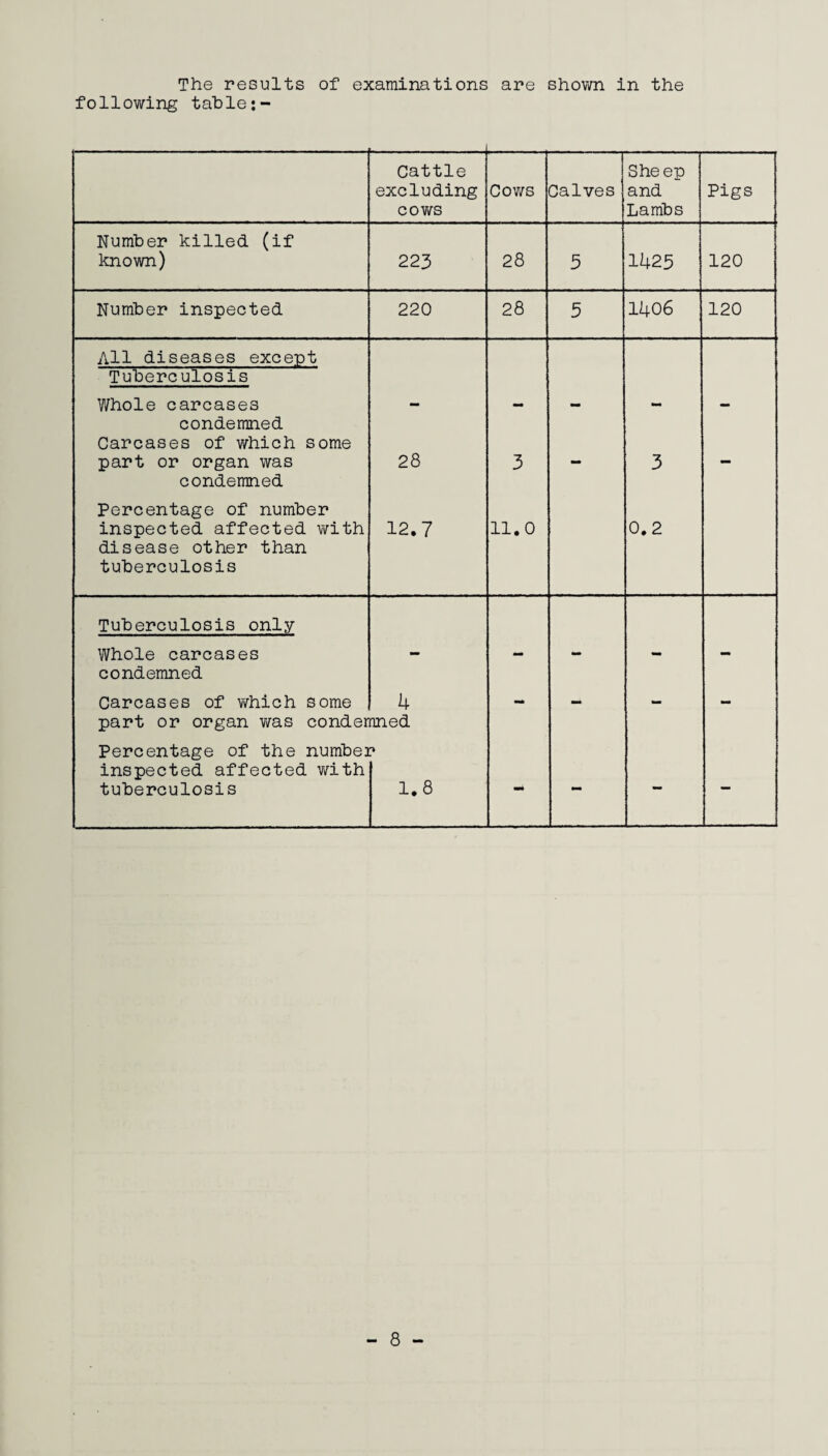 The results of examinations are shown in the following table Cattle Sheep excluding Cows Calves and Pigs cows Lambs Number killed (if known) 223 28 5 1425 120 Number inspected 220 28 5 1406 120 All diseases except Tuberculosis Whole carcases - — — - - condemned Carcases of which some part or organ was 28 3 mm 3 condemned Percentage of number inspected affected with disease other than 12.7 11.0 0.2 tuberculosis Tuberculosis only Whole carcases condemned — — — — — Carcases of which some 4 - — — - part or organ was condemned Percentage of the number inspected affected with tuberculosis 1.8 - - - - - 8 -