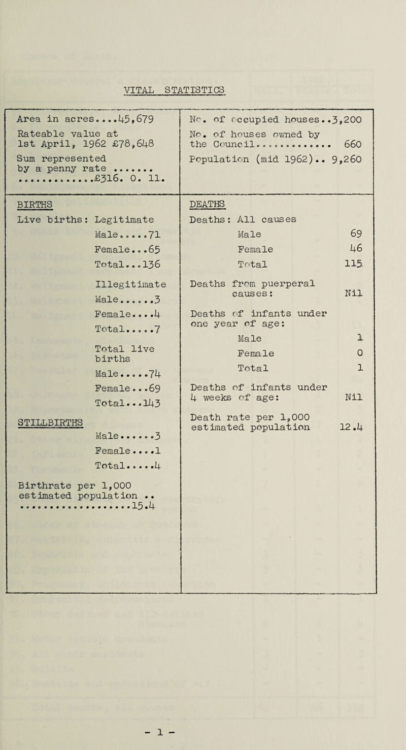 VITAL STATISTICS r  . - Area in acres....45,679 No, of occupied houses.. 3,200 Rateable value at 1st April, 1962 £78,648 Sum represented No. of houses owned by the Coil no. il............. 660 9,260 Population (mid 1962).. by a penny rate . ..£316. 0. 11. BIRTHS DEATHS Live births: Legitimate Deaths: All causes Ma10 0 0 0 0 0 ~Y I. Male 69 Female...65 Female 46 Total...136 Total 115- Illegitimate Deaths from puerperal Male.3 causes: Nil Female....4 Deaths of infants under Total. 000 oY one year of age: Male 1 Total live births Female 0 Ma I0.. 0 •. ~l ^4* Total 1 Female...69 Deaths of infants under Total.•.143 4 weeks of age: Nil STILLBIRTHS Death rate per 1,000 estimated population 12.4 Male..0 0 0 o3 Female... .1 Total.... .4 Birthrate per 1,000 estimated population .. .15.4 1 -