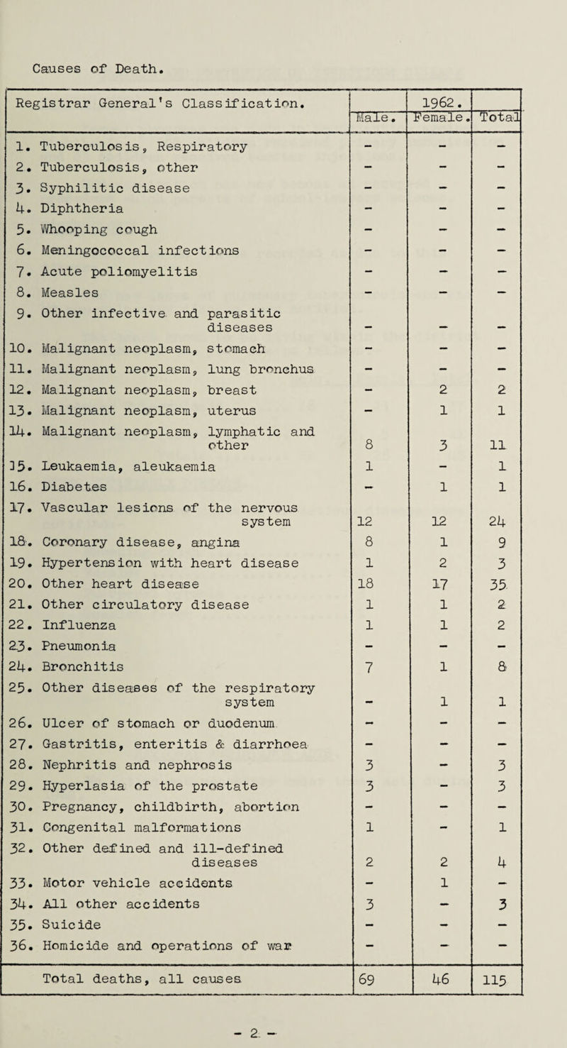 Registrar General’s Classification. 1962. Male. Female. Total 1. Tuberculosis, Respiratory — - — 2. Tuberculosis, other — — - 3. Syphilitic disease - — — 4. Diphtheria — - - 5. Whooping cough — — - 6. Meningococcal infections - - — 7. Acute poliomyelitis — — — 8. Measles — — — 9. Other infective and parasitic diseases — — — 10. Malignant neoplasm, stomach — — - 11. Malignant neoplasm, lung bronchus — — — 12. Malignant neoplasm, breast - 2 2 13* Malignant neoplasm, uterus — 1 1 14. Malignant neoplasm, lymphatic and other 8 3 11 35. Leukaemia, aleukaemia 1 — 1 16. Diabetes - l 1 17. Vascular lesions of the nervous system 12 12 24 18. Coronary disease, angina 8 1 9 19. Hypertension with heart disease 1 2 3 20. Other heart disease 18 17 35 21. Other circulatory disease 1 1 2 22• Influenza 1 1 2 23. Pneumonia — - — 24. Bronchitis 7 1 a 25. Other diseases of the respiratory system — 1 1 26. Ulcer of stomach or duodenum - - — 27. Gastritis, enteritis & diarrhoea - — — 28. Nephritis and nephrosis 3 - 3 29. Hyperlasia of the prostate 3 - 3 30. Pregnancy, childbirth, abortion - — — 31. Congenital malformations 1 - 1 32. Other defined and ill-defined diseases 2 2 4 33* Motor vehicle accidents - 1 — 34. All other accidents 3 — 3 35* Suicide — - — 36. Homicide and operations of war — — — Total deaths, all causes 69 46 115