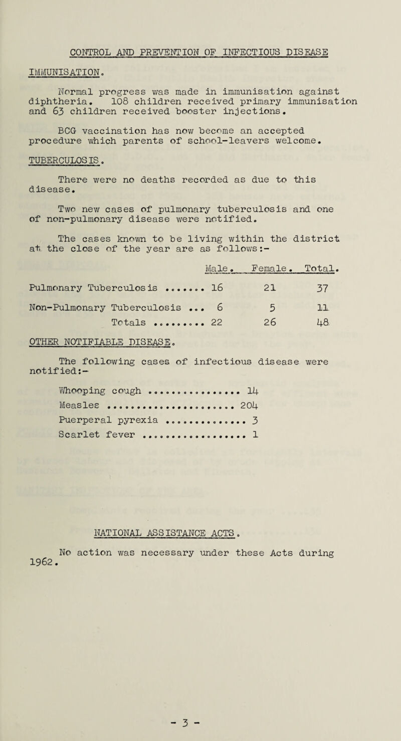 CONTROL AND PREVENTION OP INFECTIOUS DISEASE IMMUNISATIONo Normal progress was made in immunisation against diphtheria. 108 children received primary immunisation and 63 children received booster injections. BCG vaccination has now become an accepted procedure which parents of school-leavers welcome. TUBERCULOSIS. There were no deaths recorded as due to this disease. Two new cases of pulmonary tuberculosis and one of non-pulmonary disease were notified. The cases known to be living within the district at the close of the year are as follows Male... Female. Total Pulmonary Tuberculosis •..•. .. 16 21 37 Non-Pulmonary Tuberculosis . 0 • ^3 5 11 Totals ....... 26 48 OTHER NOTIFIABLE DISEASE. The following cases of infectious disease were notified:— Whooping cough ........ 0 9 0 • 0 • • . 14 Measles . 204 Puerperal pyrexia . Scarlet fever ......... NATIONAL ASSISTANCE ACTS„ No action was necessary under these Acts during 1962. - 3 -