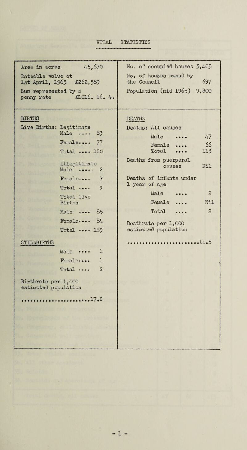 VITAL STATISTICS Area in acres 45,670 No. of occupied houses 3,405 Rateable value at No. of houses owned by 1st April, 1965 £262,589 the Council 697 Sun represented by a penny rate £10l6o 16. 4. Population (mid 1965) 9,800 BIRTHS DEATHS Live Births: Legitimate Male 0 0 0• 83 Deaths: All causes Male .... 47 Female.... 77 Female .... 66 Total .... 160 Total ••0• 113 Illegitimate Male .... • 2 Deaths from puerperal causes Nil Female.... 7 Deaths of infants under Total .... 9 1 year of age Total live Male •••• 2 Births Female .... Nil Male .... 85 Total .... 2 Female.... 84 Deo.thrate per 1,000 Total .... 169 estimated population STILLBIRTHS Male ...» 1 Female.... 1 Total «... 2 Birthrate per 1,000 estimated population 1.. .. - 1