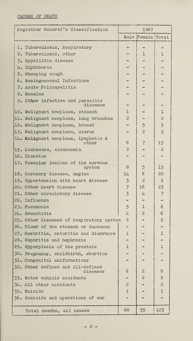 Registrar General’s Classification 1967 Male Female'Total 1 1. Tuberculosis, Respiratory — — 2. Tuberculosis, other — 1 1 3. Syphilitic disease - - — 4. Diphtheria — - — 3. Whooping cough - — — 6, Meningococcal Infections - — - 7. Acute Poliomyelitis - — - 8. Measles - - - 9. Other infective and parasitic diseases — — — 10. Malignant neoplasm, stomach 1 — 1 11. Malignant neoplasm, lung bronchus 2 — 2 12. Malignant neoplasm, breast — 5 5 13. Malignant neoplasm, uterus — 2 2 14. Malignant neoplasm, lymphatic & other 6 7 13 15. Leukaemia, aleukaemia 2 — 2 16. Diabetes — - - 17. Vascular lesions of the nervous system 8 5 13 18. Coronary disease, angina 14 6 20 19. Hypertension with heart disease 3 2 5 20. Other heart disease 7 16 23 21. Other circulatory disease 3 4 7 22. Influenza — — — 23. Pneumonia 5 1 6 24. Bronchitis 4 2 6 25. Other diseases of respiratory system 2 - 2 26. Ulcer of the stomach or duodenum — - — 27. Gastritis, enteritis and diarrhoea 1 — 1 28. Nephritis and nephrosis — - — 29. Hyperplasia of the prostate 1 - 1 30. Pregnancy, childbirth, abortion — — - 31. Congenital malformations — — — 32. Other defined and ill-defined diseases 6 2 8 33• Motor vehicle accidents — 2 2 34. All other accidents 2 - 2 35• Suicide 1 — 1 36. Homicide and operations of war — — — i Total deaths, all causes 68 55 . j 123 _J 2