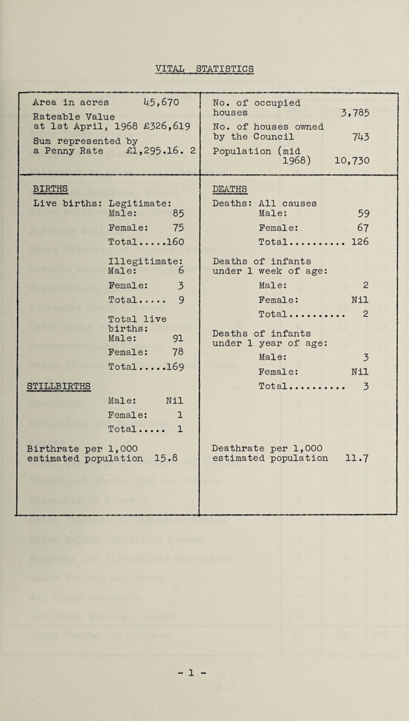 VITAL STATISTICS Area in acres 45>670 No. of occupied Rateable Value houses 3,785 at 1st April, 1968 £326,619 No. of houses owned Sura represented by by the Council 743 a Penny Rate £1,295*16. 2 Population (mid 1968) 10,730 BIRTHS DEATHS Live births: Legitimate: Deaths: All causes Male: 85 Male: 59 Female: 75 Female: 67 Total.160 Total. ... 126 Illegitimate: Deaths of infants Male: 6 under 1 week of age: Female: 3 Mai e: 2 Total..... 9 Female: Nil Total live Total. births: Male: 91 Deaths of infants under 1 year of age: Female: 78 Male: 3 Total.169 Female: Nil STILLBIRTHS Total. 3 Male: Nil Female: 1 Total. 1 Birthrate per 1,000 Deathrate per 1,000 estimated population 15*8 estimated population 11*7 - 1 -