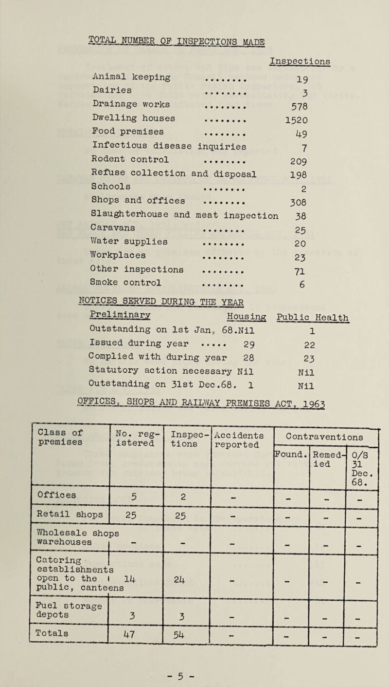 TOTAL,NUMBER OF INSPECTIONS MADE Inspections Animal keeping 19 Dairies . 3 Drainage works 573 Dwelling houses . 1520 Pood premises ... 49 Infectious disease inquiries 7 Rodent control . 209 Refuse collection and disposal 198 Schools . 2 Shops and offices . 308 Slaughterhouse and meat inspection 38 Caravans . 25 Water supplies . 20 Workplaces . 23 Other inspections . 71 Smoke control .. 3 NOTICES SERVED DURING THE YEAR Preliminary Housing Public Health Outstanding on 1st Jan5 68.Nil 1 Issued during year . 29 22 Complied with during year 28 23 Statutory action necessary Nil Nil Outstanding on 31st Dec.68. 1 Nil OFFICES, SHOPS AND RAILWAY PREMISES ACT, 1963 Class of premises No. reg¬ istered Inspec¬ tions Accidents reported Contraventions Found. Remed¬ ied 0/S 31 Dec. 68. Offices 5 2 - - - - Retail shops 25 25 - - - - Wholesale sho warehouses ps - — — Catering establishment open to the public5 cante s 14 ens 24 - - - - Fuel storage depots 3 3 — — ana Totals 47 54 - - - - 5 -
