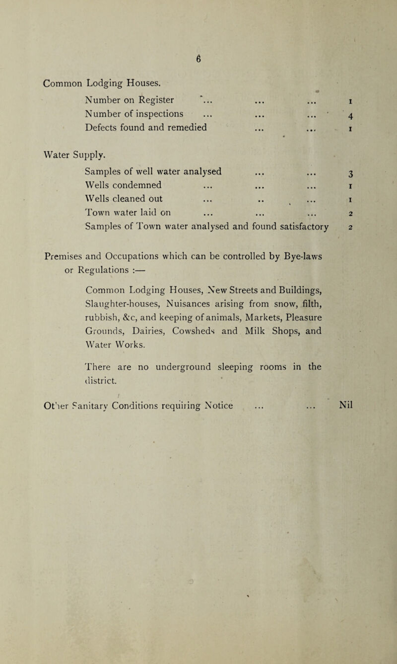 Common Lodging Houses. Number on Register Number of inspections Defects found and remedied Water Supply. Samples of well water analysed ... ... 3 Wells condemned ... ... ... 1 Wells cleaned out ... .. ... 1 Town water laid on ... ... ... 2 Samples of Town water analysed and found satisfactory 2 Premises and Occupations which can be controlled by Bye-laws or Regulations :— Common Lodging Houses, New Streets and Buildings, Slaughter-houses, Nuisances arising from snow, filth, rubbish, &c, and keeping of animals, Markets, Pleasure Grounds, Dairies, Cowsheds and Milk Shops, and Water Works. There are no underground sleeping rooms in the district. 1 Other Sanitary Conditions requiring Notice ... ... Nil 1 4