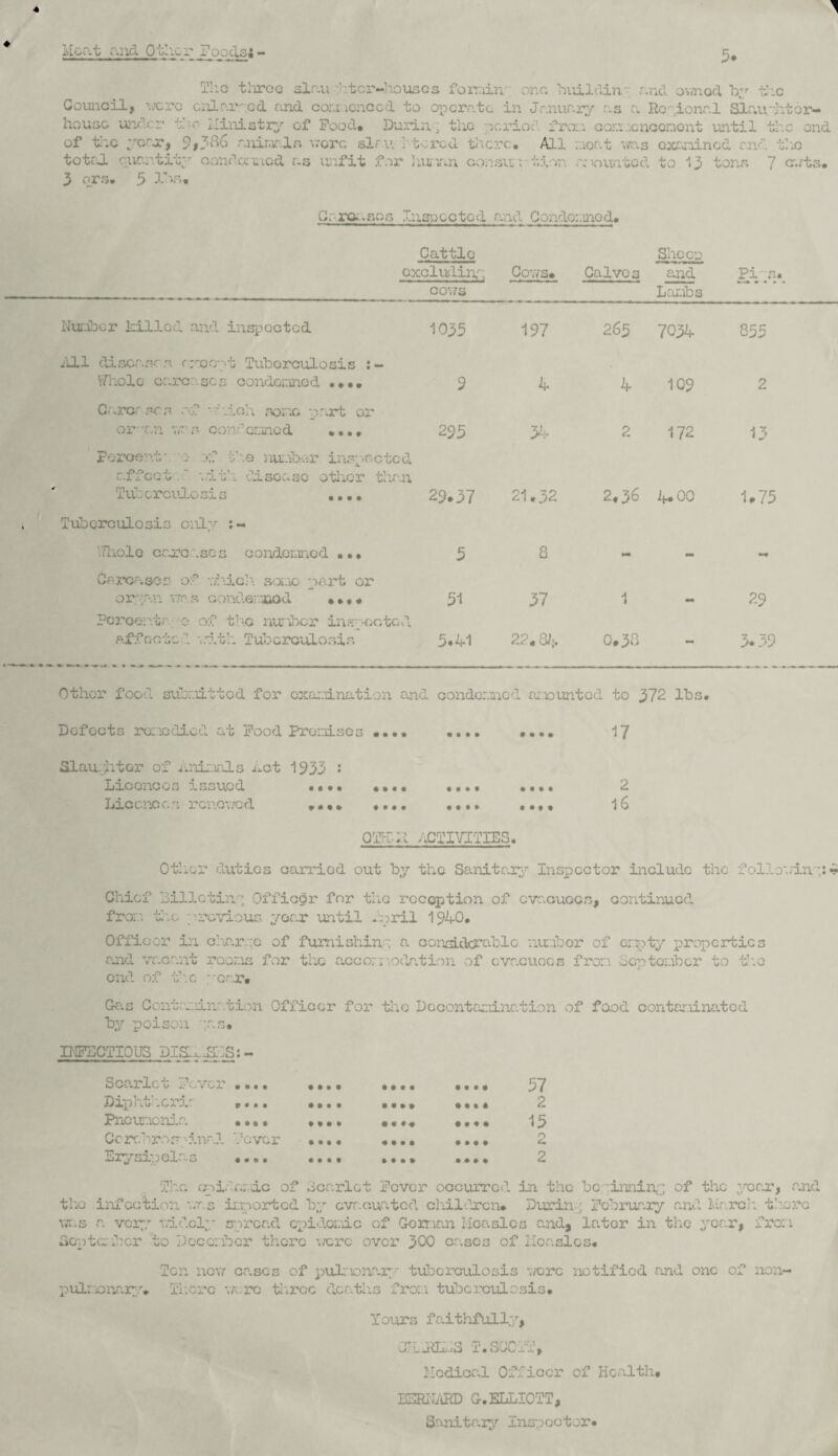 « 1 Moat and Other Poods; - The throe slau. :htor-houses fomirr one buildin*; and ownod by the Council, v.'cro enlarged and commenced to operate in January as a Regional Slaughter¬ house under the Ministry of Food. Durin . the period iron coresencomont until the and of the year, 9*386 animals v;orc slau htcred there. All meat ms examined and the total quantity condemned as unfit for human consua tion mounted to 13 tons 7 cr.rfc3, 3 qrs. 5 lbs. Go res so,s Inspected egad Condemned. Cattle Sheep excluding; Cows. Calves and Pirns, cows Lambs Number killed and inspected 1035 197 265 7034 855 All diseases except Tuborculosis Whole carcases condemned .... 9 4 4 109 2 G.arcr sos of - filch some part or or an v r> condemned .... 2 95 34 2 172 13 Percent'. ;• of the number inspected affect ' '..ith disease otlicr than Tuberculosis .... 29*37 21.32 2.36 4* 00 1*75 Tuberculosis only :- ITholo care .sca condemned ... 5 a - mm *-• Carcases of v.h.ich some part or oryar. v?as condemned .... 51 57 1 mm 29 Percents.; 0 of the number inspected affected mith Tuberculosis 5*41 22.8/;. 0.38 - 3*39 Other food submitted for examination and condomno d ancunted to 372 lbs. Defects remedied at Food Promises .... • • • • • • • • 17 Slau-htor of Animals Act 1933 ’• Licences issued .... .... • • • t t • t • 2 Licences rcnov/cd .«• • .... • • I ♦ * »t • 16 QTHMi ACTIVITIES « 0 tiler duties carried out by the Sanitary Inspector include the foil coin,: ~ Chief hilletin;; Officer for the reception of evacuees, continued from hoc previous year until April 1940. Officer in charge of furnishing a considerable number of empty properties and vacant rooms for the accomodation of evacuees fror.i Septenber to the end of the year. Gas Contamination Officer for tloc Decontamination of food contaminated by poison ;as. INFECTIOUS DISM-SMS:- Scarlet Fever • • • • • • • « lilt l««l 57 Diphthcrir V • • • • • • • • III MM 2 Pneumonia • • 0 • t It • • Ilf If II 15 Cerebrospinal Fever • Ml • • • • • III 2 Erysipelas • • © • • • • 0 lilt • I 2 The cnideiaic of Scarlet Fever occurred in the be inniny of the year, and the infection vas imported by evacuated cliildrcn* Durin • February and March there v.t.s a vc 17; v.idoly spread epidemic of Goman Measles and, later in the year, from September to December there were over 300 eases of Measles# Ten now eases of pulmonary tuberculosis -.vcrc pulmonary. There va.rc tlircc deaths from tuberculosis. notified and one of non- Yours faithfully, GILJdMS T. SCOTT, Medical Officer of Health, BERNARD G.ELLIOTT, Sanitary Inspector*
