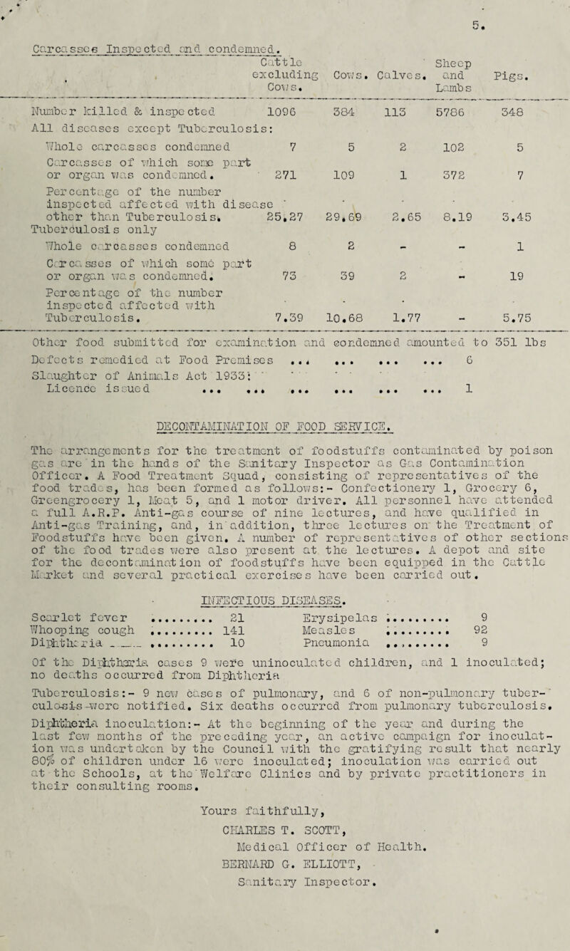 Carcasses Inspected and condemned. Cattle Sheep excluding Cow s. Calves. and Pigs. Cows. Lamb s Number killed & inspected 1096 384 113 5786 348 All diseases except Tubcrculos is: Whole carcasses condemned 7 5 2 102 5 Carcasses of which some part or organ was condemned. 271 109 1 372 7 Percentage of the number inspected affected with disc ase • - - other than Tuberculosi s, Tuberculosis only 25,27 29,69 2.65 8.19 3.45 Whole cafcasses condemned 8 2 - 1 Carcasses of which some part or organ was condemned. 73 39 2 19 Percentage of the number inspected affected with • • - Tuberculosis. 7.39 10,68 1.77 - 5.75 Other food submitted for examination and condemned amounted to 351 lbs Defects remedied at Food Premises ... • • • • • • • 6 Slaughter of Animals Act 1933: ... * . - Licence issued ... . • » t • » • • • • • • • 1 DECONTAMINATION OF FOOD SEHVICE. The arrangements for the treatment of foodstuffs contaminated by poison gas are in the hands of the Sanitary Inspector as Gas Contamination Officer. A Food Treatment Squad, consisting of representatives of the food trades, has been formed as follows:- Confectionery 1, Grocery 6, Greengrocery 1, Meat 5, and 1 motor driver. All personnel have attended a full A.R.P. Anti-gas course of nine lectures, and have qualified in Anti-gas Training, and, in'addition, three lectures on the Treatment of Foodstuffs have been given, A number of representatives of other sections of the food trades were also present at the lectures. A depot and site for the decontamination of foodstuffs have been equipped in the Cattle Market and several practical exercises have been carried out. INFECTIOUS DISEASES. Scarlet fever .... Erysipela Whooping cough .... Measles Diphtheria_.... Pneumonia Of the Diphtheria cases 9 were uninoculated children, and 1 inoculated; no deaths occurred from Diphtheria Tuberculosis:- 9 new cases of pulmonary, and 6 of non-pulmonary tuber-' culosis-were notified. Six deaths occurred from pulmonary tuberculosis. Diphtheria inoculation:- At the beginning of the year and during the last few months of the preceding year, an active campaign for inoculat¬ ion was undertaken by the Council with the gratifying result that nearly QOfo of children under 16 were inoculated; inoculation was carried out at the Schools, at the'Welfare Clinics and by private practitioners in their consulting rooms. Yours faithfully, CHARLES T. SCOTT, Medical Officer of Health. BERNARD G. ELLIOTT, Sanitary Inspector.