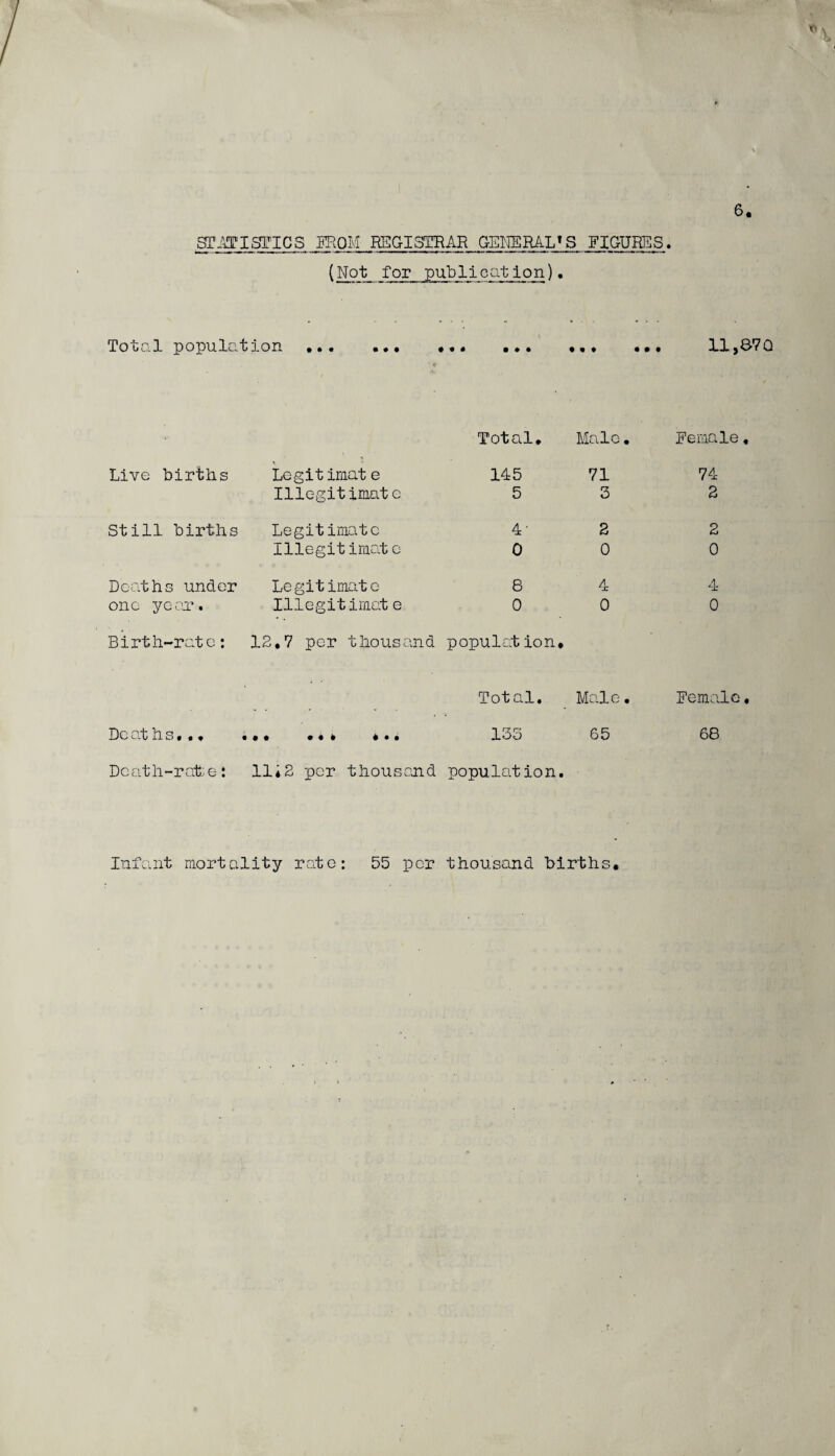 STATISTICS FROM- REGISTRAR GENERAL1 S FIGURES. (Not_ for publication). Total population ... • « • • • I 11,87Q Live births Legitimate Illegitimate Total. Male. Female. 145 5 71 3 74 2 Still births Legitimate Illegitimate 4'2 2 0 0 0 Deaths under Legitimate 8 4 one year. Illegitimat e 0 0 Birth-rate: 12,7 per thousand populat ion. 4 0 Total. Male. Female. Deaths... ... • 133 65 68 Dcath-ratte: 11*2 per thousand population. Infant mortality rate: 55 per thousand births.