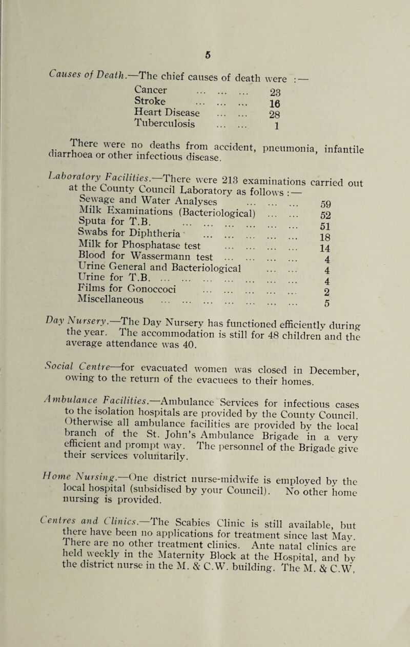 Causes of Death.—The chief causes of death were : — Cancer . 23 Stroke . iq Heart Disease . 28 Tuberculosis . 1 we!jf no /,ea.ths from accident, pneumonia, infantile diarrhoea or other infectious disease. Labo™,?ry Facilities.—There were 213 examinations carried out at the County Council Laboratory as follows •_ Sewage and Water Analyses Milk Examinations (Bacteriological) Sputa for T.B.. ... Swabs for Diphtheria * .. Milk for Phosphatase test . Blood for Wassermann test . Urine General and Bacteriological Urine for T.B. Films for Gonoccoci . Miscellaneous . 59 52 51 18 14 4 4 4 2 5 Day Nursery.—The Day Nursery has functioned efficiently during the year. The accommodation is still for 48 children and the average attendance was 40. Social Centre—for evacuated women was closed in December, owing to the return of the evacuees to their homes. Ambulance Facilities. Ambulance Services for infectious cases to the isolation hospitals are provided by the County Council Otherwise all ambulance facilities are provided by the locai branch of the St. John’s Ambulance Brigade in a, very efficient and prompt way. The personnel of the Brigade give their services voluntarily. Home Fursing. One district nurse-midwife is employed by the local hospital (subsidised by your Council). No other home nursing is provided. Centres and Clinics.—'The Scabies Clinic is still available, but there have been no applications for treatment since last May. There are no other treatment clinics. Ante natal clinics are held weekly in the Maternity Block at the Hospital, and bv the district nurse in the M. & C.W. building. The M. & C.W,