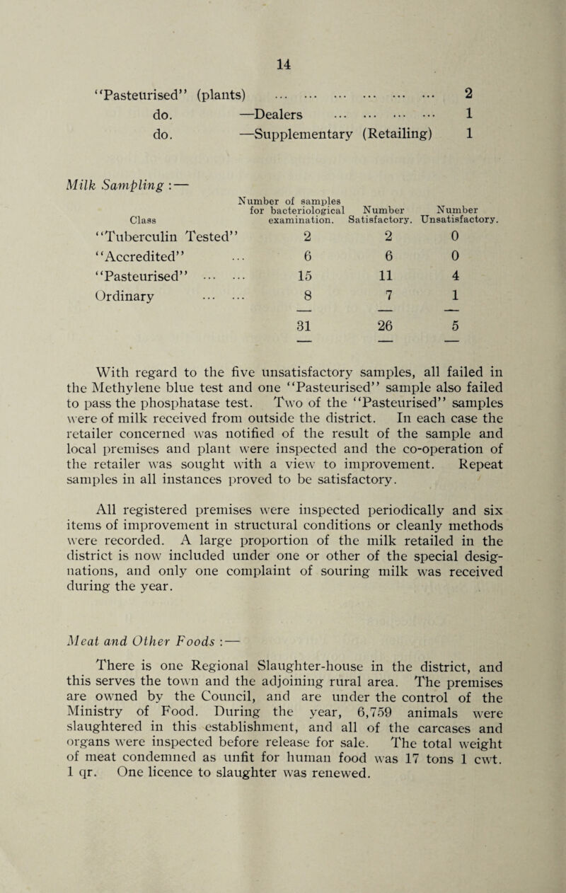 Pasteurised” (plants) ••• ••• . ••• 2 do. —Dealers . 1 do. —Supplementary (Retailing) 1 Milk Sampling : — Number of samples for bacteriological Number Number Class examination. Satisfactory. Unsatisfactory. “Tuberculin Tested” 2 2 0 “Accredited” 6 6 0 “Pasteurised” . 15 11 4 Ordinary . 8 7 1 31 26 5 With regard to the five unsatisfactory samples, all failed in the Methylene blue test and one “Pasteurised” sample also failed to pass the phosphatase test. Two of the “Pasteurised” samples were of milk received from outside the district. In each case the retailer concerned was notified of the result of the sample and local premises and plant were inspected and the co-operation of the retailer was sought with a view to improvement. Repeat samples in all instances proved to be satisfactory. All registered premises were inspected periodically and six items of improvement in structural conditions or cleanly methods were recorded. A large proportion of the milk retailed in the district is now included under one or other of the special desig¬ nations, and only one complaint of souring milk was received during the year. Meat and Other Foods : — There is one Regional Slaughter-house in the district, and this serves the town and the adjoining rural area. The premises are owned by the Council, and are under the control of the Ministry of Food. During the year, 6,759 animals were slaughtered in this establishment, and all of the carcases and organs were inspected before release for sale. The total weight of meat condemned as unfit for human food was 17 tons 1 cwt. 1 qr. One licence to slaughter was renewed.