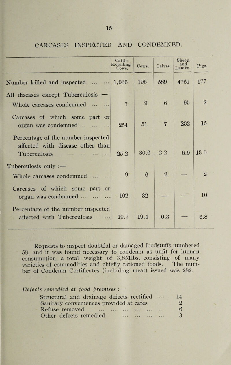 CARCASES INSPECTED AND CONDEMNED. Cattle excluding Cows. Cows. Calves. Sheep. and Lambs. Pigs. Number killed and inspected . 1,036 196 589 4761 177 All diseases except Tuberculosis : — Whole carcases condemned . 7 9 6 95 2 Carcases of which some part or organ was condemned. 254 51 7 232 15 Percentage of the number inspected affected with disease other than Tuberculosis . 25.2 30.6 2.2 6.9 13.0 Tuberculosis only : — Whole carcases condemned . 9 6 2 2 Carcases of which some part or organ was condemned. 102 32 — — 10 Percentage of the number inspected affected with Tuberculosis 10.7 19.4 0.3 6.8 Requests to inspect doubtful or damaged foodstuffs numbered 58, and it was found necessary to condemn as unfit for human consumption a total weight of 3,8511bs. consisting of many varieties of commodities and chiefly rationed foods. The num¬ ber of Condemn Certificates (including meat) issued was 282. Defects remedied at food premises :— Structural and drainage defects rectified ••• 14 Sanitary conveniences provided at cafes ••• 2 Refuse removed . 6 Other defects remedied 3