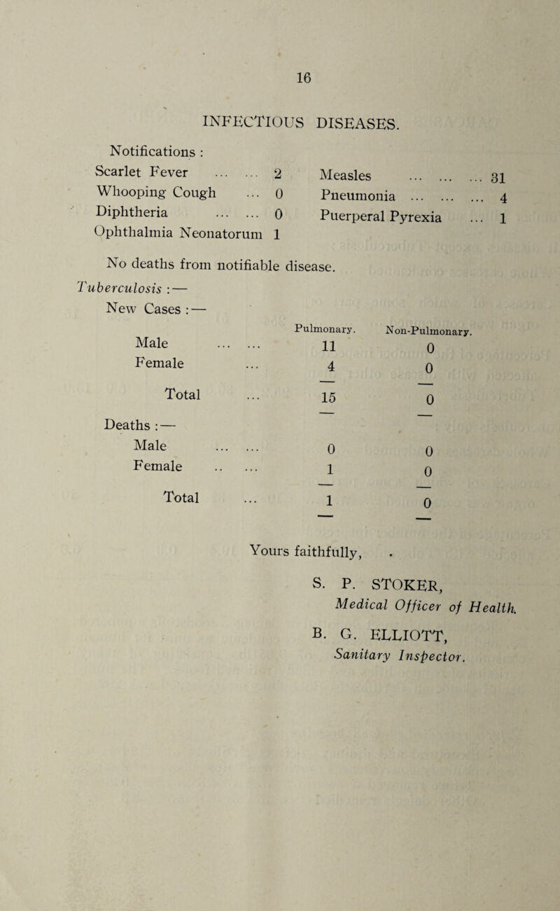 INFECTIOUS DISEASES. Notifications : Scarlet Fever . 2 Measles . Whooping Cough 0 Pneumonia Diphtheria . 0 Puerperal Pyrexia Ophthalmia Neonatorum 1 No deaths from notifiable disease. uberculosis : — New Cases : — Pulmonary. Non-Pulmonary. Male . 11 0 Female 4 0 Total 15 0 Deaths : — Male . 0 0 Female . 1 0 Total 1 0 Yours faithfully, s. P. STOKER, Medical Officer of Health. B. G. ELLIOTT, Sanitary Inspector.