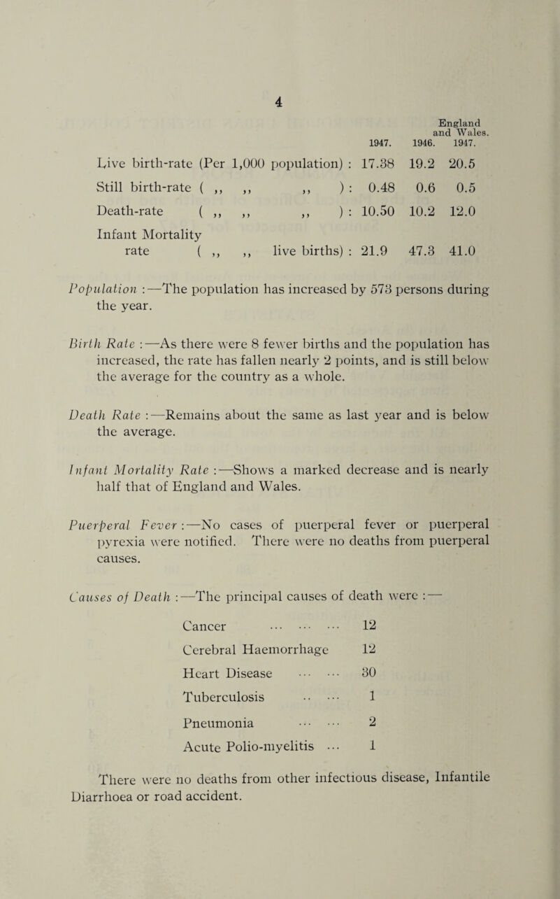 1947. England and Wales. 1946. 1947. Dive birth-rate (Per 1,000 population) : 17.38 19.2 20.5 Still birth-rate ( ,, )> >> ) : 0.48 0.6 0.5 Death-rate ( ,, > > >> ) : 10.50 10.2 12.0 Infant Mortality rate ( ,, >> live births) : 21.9 47.3 41.0 Population :—The population has increased by 573 persons during the year. Birth Rate :—As there were 8 fewer births and the population has increased, the rate has fallen nearly 2 points, and is still below the average for the country as a whole. Death Rate :—Remains about the same as last year and is below the average. Infant Mortality Rate :—Shows a marked decrease and is nearly half that of England and Wales. Puerperal Fever :—No cases of puerperal fever or puerperal pyrexia were notified. There were no deaths from puerperal causes. Causes of Death :—The principal causes of death were : — Cancer 12 Cerebral Haemorrhage 12 Heart Disease . 30 Tuberculosis . 1 Pneumonia 2 Acute Polio-myelitis ... 1 There were no deaths from other infectious disease, Infantile Diarrhoea or road accident.