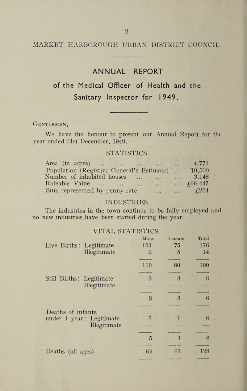 MARKET HARBOROUGH URBAN DISTRICT COUNCIL ANNUAL REPORT of the Medical Officer of Health and the Sanitary Inspector for 1949. Gentlemen, We have the honour to present our Annual Report for the year ended 31st December, 1949. STATISTICS. Area (in acres) Population (Registrar General’s Estimate) Number of inhabited houses Rateable Value Sum represented by penny rate 4,771 10,500 3,148 466,447 £264 INDUSTRIES. The industries in the town continue to be fully employed and no new industries have been started during the year. VITAL STATISTICS. Male. Female. Total Live Births: Legitimate 101 75 176 Illegitimate 9 5 14 110 80 190 Still Births: Legitimate 3 3 6 Illegitimate — — — Deaths of infants 3 3 6 under 1 year: Legitimate 5 1 6 Illegitimate —• — — 5 1 6 Deaths (all ages) 63 62 128