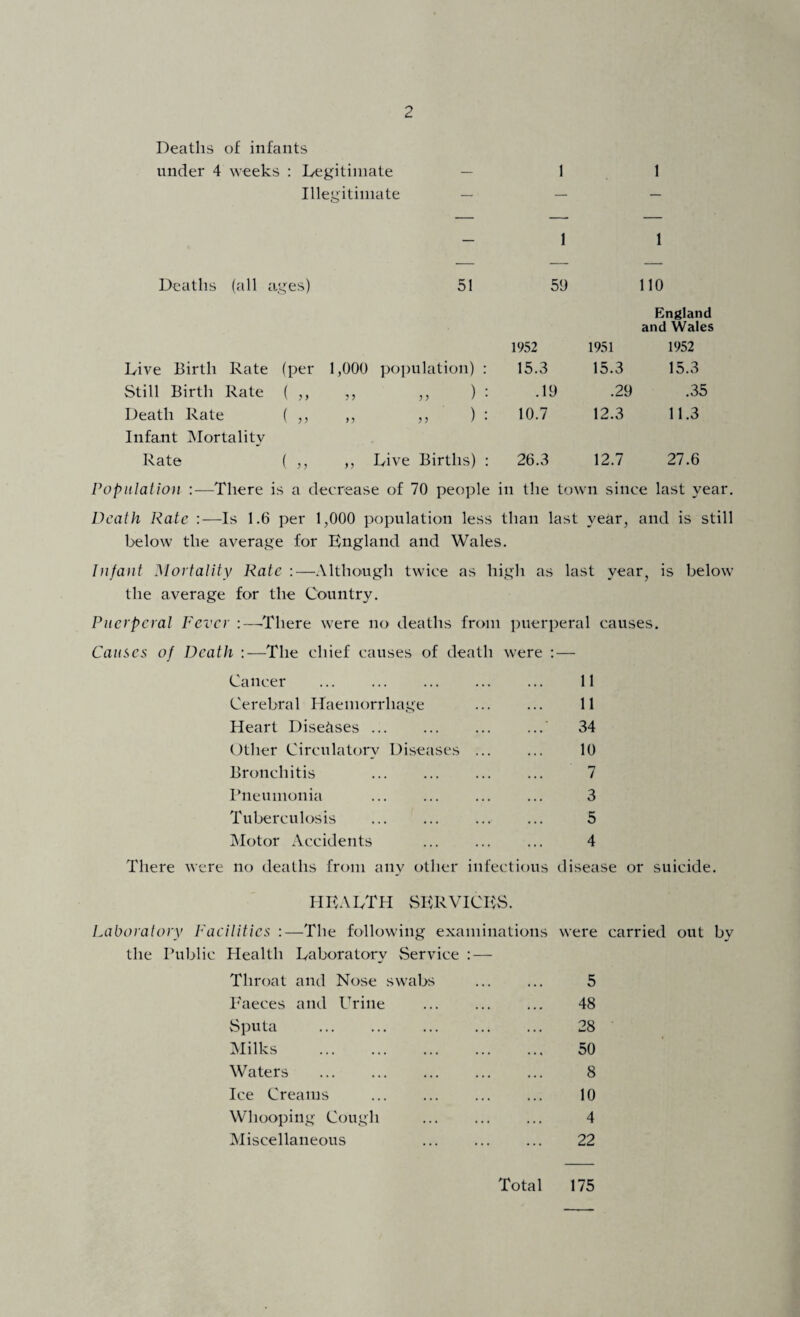 Deaths of infants under 4 weeks : Legitimate 1 1 Ille gitimate — — — 1 1 Deaths (all a; yes) 51 50 110 England and Wales 1952 1951 1952 Dive Birth Rate (per 1,000 population) : 15.3 15.3 15.3 Still Birth Rate ( „ 55 55 ) • .19 .29 .35 Death Rate ( „ 55 55 ) • 10.7 12.3 11.3 Infant Mortality Rate ( „ ,, Live Births) : 26.3 12.7 27.6 Population :—There is a decrease of 70 people in the town since last year. Death Rate :—Is 1.6 per 1,000 population less than last year, and is still below the average for England and Wales. Infant Mortality Rate :—Although twice as high as last year, is below the average for the Country. Puerperal Fever :—There were no deaths from puerperal causes. Causes of Death :■—The chief causes of death were : — Cancer . 11 Cerebral Haemorrhage . 11 Heart Diseases.' 34 Other Circulatory Diseases ... ... 10 Bronchitis . 7 Pneumonia . ... 3 Tuberculosis . 5 Motor Accidents . ... 4 There were no deaths from any other infectious disease or suicide. HEALTH SERVICES. Laboratory Facilities The following examinations were carried out by the Public Health Laboratory Service : — Throat and Nose swabs . 5 Faeces and Urine . 48 Sputa . . 28 Milks . . 50 Waters . . 8 Ice Creams . . 10 Whooping Cough . 4 Miscellaneous . 22 Total 175