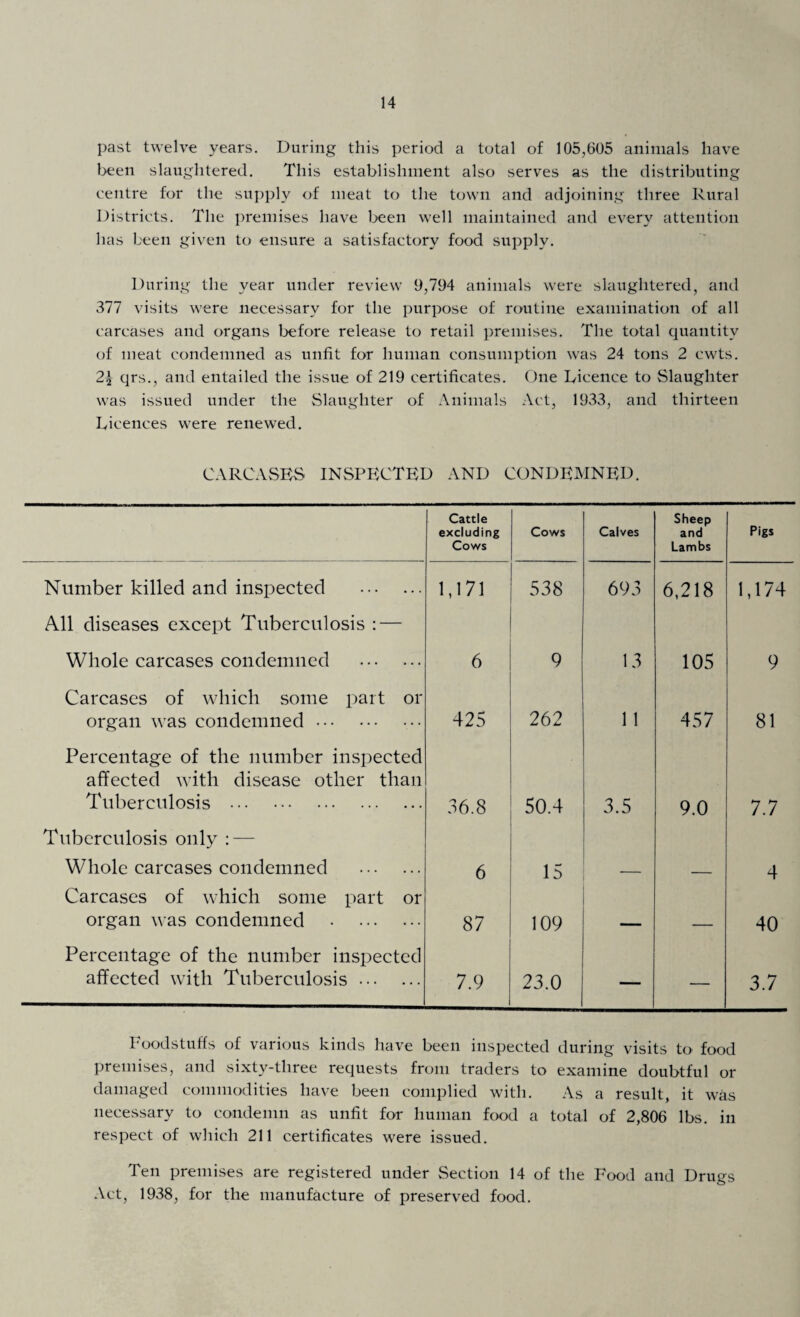 past twelve years. During this period a total of 105,605 animals have been slaughtered. This establishment also serves as the distributing centre for the supply of meat to the town and adjoining three Rural Districts. The premises have been well maintained and every attention has been given to ensure a satisfactory food supply. During the year under review 9,794 animals were slaughtered, and 377 visits were necessary for the purpose of routine examination of all carcases and organs before release to retail premises. The total quantity of meat condemned as unfit for human consumption was 24 tons 2 cwts. qrs., and entailed the issue of 219 certificates. One Dicence to Slaughter was issued under the Slaughter of Animals Act, 1933, and thirteen Licences were renewed. CARCASES INSPECTED AND CONDEMNED. Cattle excluding Cows Cows Calves Sheep and Lambs Pigs Number killed and inspected . 1,171 538 693 6,218 1,174 All diseases except Tuberculosis : — Whole carcases condemned . 6 9 13 105 9 Carcases of which some part or organ was condemned. 425 262 1 1 457 81 Percentage of the number inspected affected with disease other than Tuberculosis . 00 CO 50.4 3.5 9.0 7.7 Tuberculosis only : — Whole carcases condemned . 6 15 4 Carcases of which some part or organ was condemned . 87 109 •m—m 40 Percentage of the number inspected affected with Tuberculosis. 7.9 23.0 — — 3.7 Foodstuffs of various kinds have been inspected during visits to food premises, and sixty-three requests from traders to examine doubtful or damaged commodities have been complied with. As a result, it was necessary to condemn as unfit for human food a total of 2,806 lbs. in respect of which 211 certificates were issued. Ten premises are registered under Section 14 of the Food and Drugs Act, 1938, for the manufacture of preserved food.