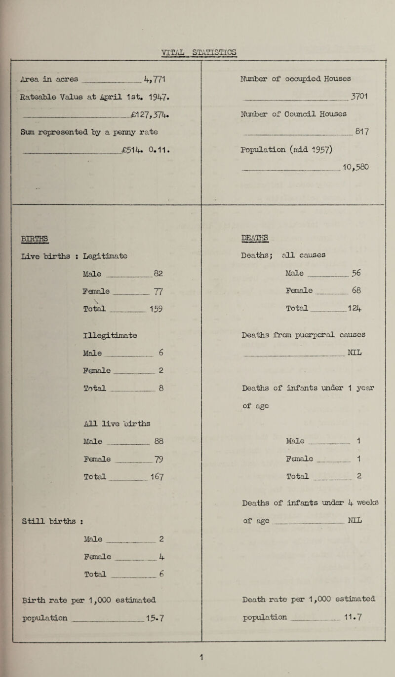 VITAL STATISTICS Area in acres 4,771 Number of occupied Houses Rateable Value at April 1st. 1947. 3701 £127.374. Number of Council Houses Sum represented bv a penny rate .817 £514. 0.11. Population (mid 1957) ----- 10,580 BIRTHS DEATHS Live births : Legitimate Deaths; all causes Male 82 Male .56 Female 77 Female 68 Total 159 Total 124 Illegitimate Deaths from puerperal causes Male 6 NIL Female 2 Total . .8 Deaths of infants under 1 year of age AH live births Male 88 Male 1 Female 79 Female 1 Total ... 167 Total 2 Deaths of infants under 4 weeks Still births • of age .. NIL Male 2 Female ... 4 Total 6 Birth rate per 1,000 estimated Death rate per 1,000 estimated population 15-7 population - 11.7