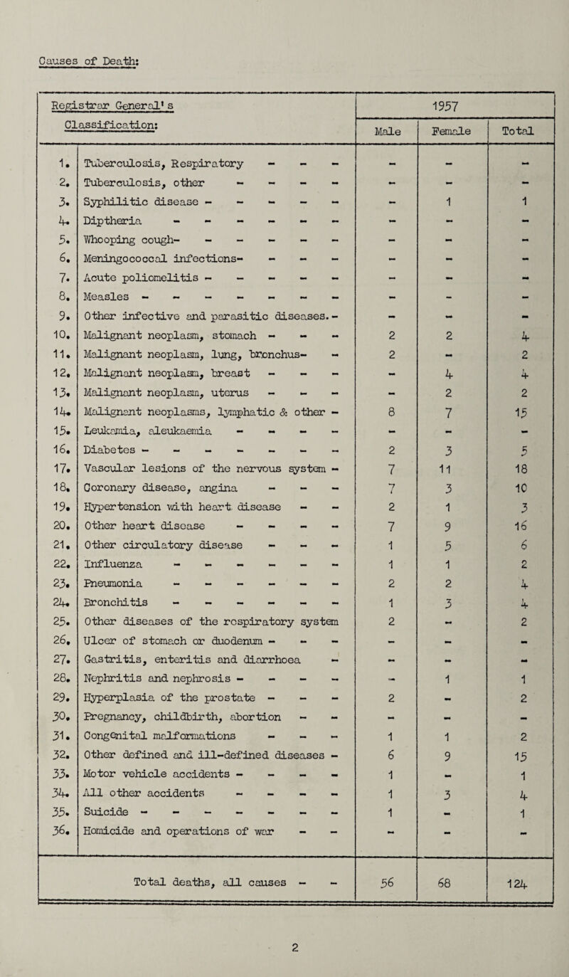 Registrar General’s Classification: -—* - - * 1957 l Male Female Total 1. Tuberculosis, Respiratory - - - mm — - 2. Tuberculosis, other - - - ~ rnm - - 3. Syphilitic disease - 1 1 4. Diptheria ------ - - - 3. Whooping cough- - - - - - - M - 6, Meningococcal infections- - - - - - - 7. Acute poliomelitis ----- - - - 8. Measles ------- - - - 9. Other infective and parasitic diseases. - - - mm 10. Malignant neoplasm, stomach - - - 2 2 4 11. Malignant neoplasm, lung, bronchus- - 2 - 2 12. Malignant neoplasm, breast - - - - 4 4- 13. Malignant neoplasm, uterus - - - - 2 2 14. Malignant neoplasms, lymphatic & other - 8 7 15 15. Leukemia, aleukaemia - - - - - - - 16. Diabetes ------- 2 3 «5 17. Vascular lesions of the nervous system - 7 11 18 18. Coronary disease, angina - - - 7 i 3 1C 19. Hypertension with heart, disease - - 2 1 3 20. Other heart disease - - - - 7 9 16 21. Other circulatory disease - - - 1 5 6 22. Influenza ------ 1 1 2 23. Pneumonia ------ 2 2 4 24. Bronchitis ------ 1 3 4 25. Other diseases of the respiratory system 2 mm 2 26. Ulcer of stomach or duodenum - - - - - - 27. Gastritis, enteritis and diarrhoea - M - mm l\3 03 * Nephritis and nephrosis - - - - mm 1 1 29. Hyperplasia, of the prostate - - - 2 - 2 30. Pregnancy, childbirth, abortion - - - - mm 31. Congenital malformations - - - 1 1 2 32. Other defined and ill-defined diseases - 6 9 15 33. Motor vehicle accidents - - - - 1 - 1 34. All other accidents - - - - 1 3 4 35. Suicide ------- 1 - 1 36. Homicide and operations of war - - mm - - Total deaths, all causes - - 56 68 124