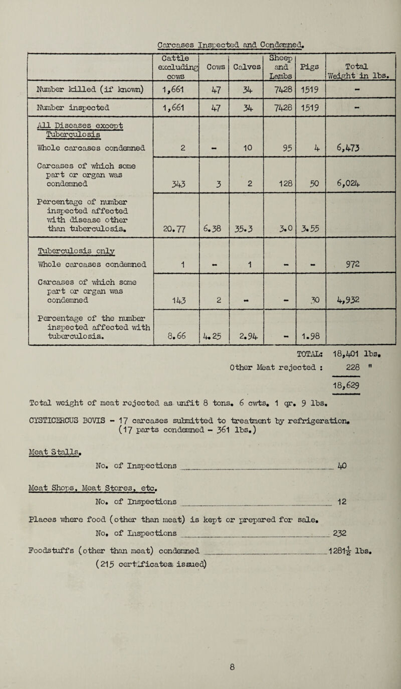 Carcases Inspected and Condemned, Cattle excluding cows Cows Calves Sheep and Lambs Pigs Total Weight in lbs. Number killed (if known) 1,661 47 34 7428 1519 - Number inspected 1,661 47 34 7428 1519 - All Diseases except Tuberculosis Yftiole carcases condemned Carcases of which some part or organ was condemned Percentage of number inspected affected with disease other than tuberculosis. 2 10 95 4 6,W3 343 3 2 128 50 6,024 20.77 6.38 35.3 3.0 3.55 Tuberculosis only Whole carcases condemned Carcases of which some part or organ was condemned Percentage of the number inspected affected with tuberculosis. 1 _ 1 . . 972 143 2 9m .30 4,932 8,66 2+. 23 2.94 1.98 TOTAL: 18,2+01 lbs. Other Meat rejected : 228  18,629 Total weight of meat rejected as unfit 8 tons. 6 cwts, 1 qr. 9 lbs. CYSTICERCU3 BOVIS - 17 carcases submitted to treatment by refrigeration. (17 parts condemned - 361 lbs.) Meat Stalls. No, of Inspections........... 2+0 Meat Shops, Meat Stores, etc. No. of Inspections _ ...... 12 Places where food (other than meat) is kept or prepared for sale. No. of Inspections .............. 232 Foodstuffs (other than meat) condemned ........._.1281-§- lbs. (215 certificates issued)