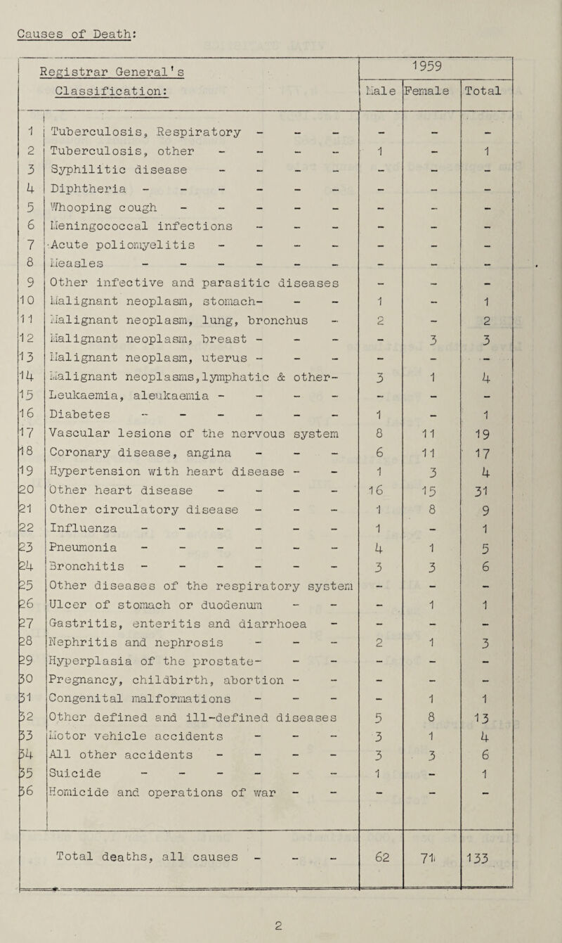 Registrar General’s 1959 Classification: Hal e Female Total i 1 Tuberculosis, Respiratory - — — 2 Tuberculosis, other - 1 — 1 3 Syphilitic disease - — — — 4 Diphtheria ------- — — — 5 Whooping cough ----- — - — 6 Meningococcal infections - — — — 7 •Acute poliomyelitis - — — — 8 Measles ______ — — — 9 Other infective and parasitic diseases — — — 10 Malignant neoplasm, stomach- 1 - 1 11 Malignant neoplasm, lung, bronchus 2 — 2 12 Malignant neoplasm, breast - - - - 3 3 13 Malignant neoplasm, uterus - — - . . _ 14 Malignant neoplasms,lymphatic & other- 3 1 4 15 Leukaemia, aleukaemia - - — — 16 Diabetes ------ 1 — 1 17 Vascular lesions of the nervous system 8 11 19 18 Coronary disease, angina _ 6 11 ' 17 19 Hypertension with heart disease - 1 3 4 20 Other heart disease - 16 15 31 21 Other circulatory disease - 1 8 9 22 Influenza ______ 1 — 1 23 Pneumonia ------ 4 1 5 24 Bronchitis ------ 3 3 6 25 Other diseases of the respiratory system — — — 26 Ulcer of stomach or duodenum — 1 1 27 Gastritis, enteritis and diarrhoea — — — 28 Nephritis and nephrosis - 2 1 3 29 Hyperplasia of the prostate- — . — — 30 Pregnancy, childbirth, abortion - — — — 31 Congenital malformations - — 1 1 32 Other defined and ill-defined diseases 5 8 13 33 Motor vehicle accidents - 3 1 4 34 All other accidents - 3 3 6 35 Suicide ______ 1 — 1 36 Homicide and operations of war Total deaths, all causes - 62 71* 133