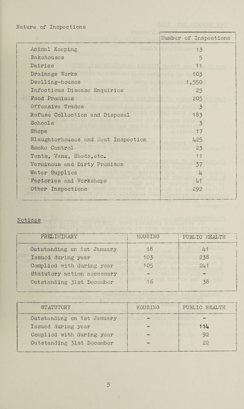 Nature of Inspections I {Number of Inspections Animal Keeping 13 Bakehouses 5 Dairies 11 Drainage Works 103 Dwelling-houses 1,350 Infectious Disease Enquiries 25 Pood Premises 205 Offensive Trades 3 Refuse Collection and Disposal 183 Schools 3 Shops 17 Slaughterhouses and Heat Inspection 425 Smoke Control 23 Tents, Vans, Sheds,etc. 11 Verminous and Dirty Premises 37 Water Supplies 4 Factories and Workshops 41 Other Inspections 292 Notices \ PRELIMINARY HOUSING PUBLIC HEALTH ; rr - — ■ --i Outstanding on 1st January 18 i 41 Issued during year 103 238 * Complied with during year 105 241 j Statutory action necessary — _ f Outstanding 31st December 16 38 j ! STATUTORY HOUSING PUBLIC HEALTH Outstanding on 1st January — — Issued during year — 114 Complied with during year — 92 Outstanding 31st December . 22