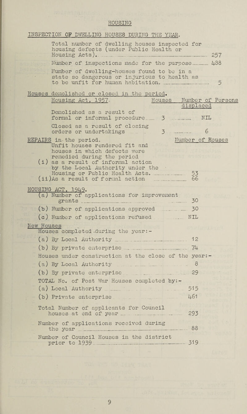 HOUSING INSPECTION OF DWELLING HOUSES DURING THE YEAR, Total number of dwelling houses inspected for housing defects (under Public Health or Housing Acts). _ ___257 Number of inspections made for the purpose_438 Number of dwelling-houses found to be in a state so dangerous or injurious to health as to be unfit for human habitation._._._ 5 Houses demolished or closed in the period. Housing Act, 1957- Houses Number of Persons displaced Demolished as a result of formal or informal procedure.3 _ NIL Closed as a result of closing orders or undertakings 3 _ 6 REPAIRS in-the period. Number of Houses Unfit houses rendered fit and houses in which defects were remedied during the period (i) as a result of informal action by the Local Authority under the Housing or Public Health Acts. ___ 53 (ii) As a result of formal action _ 66 HOUSING ACT. 1949. (a) Number of applications for improvement grants_ _ ... _ 30 (b) Number of applications approved _ 30 (c) Number of applications refused ... NIL New Houses Houses completed-during the year:- (a) By Local Authority _ ______ 12 (b) By private enterprise _ 74 Houses under construction at the close of the year:- (a) By Local Authority _ _ . 8 (b) By private enterprise _ ... . _ 29 TOTAL No. of Post War Houses completed by:^- (a) Local Authority _ 515 (b) Private enterprise . 461 Total Number of applicants for Council houses at end of year __ __ „ 293 Number of applications received during the year_88 Number of Council Houses in the district prior to 1939 _31 9