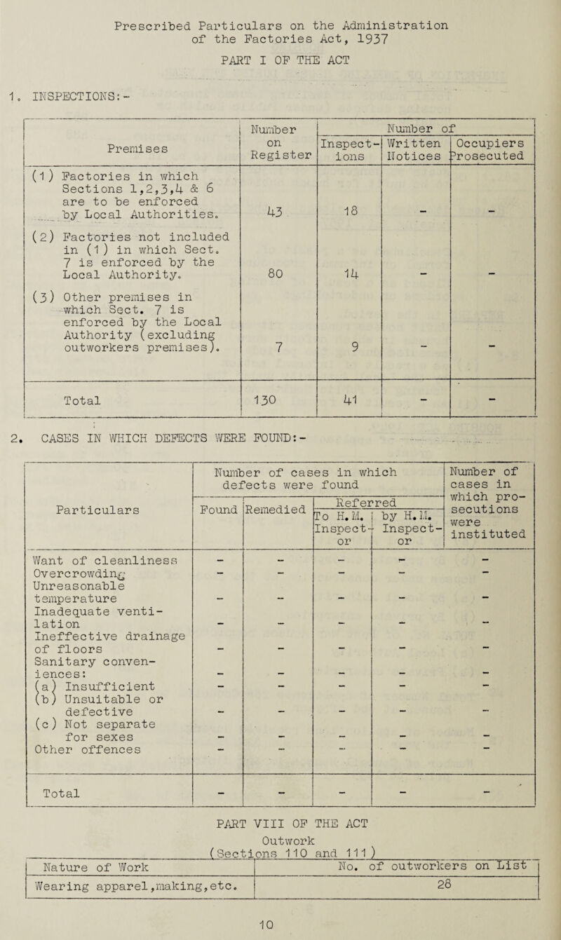 Prescribed Particulars on the Administration of the Factories Act, 1937 PART I OF THE ACT 1. INSPECTIONS:- Number Number 0: A Premises on Register Inspect¬ ions Written Notices Occupiers 3rosecuted (l) Factories in which Sections 1,2,3*4 & 6 are to he enforced by Local Authorities,, 43 18 . . (2) Factories not included in (1) in which Sect. 7 is enforced by the Local Authority. 80 14 (3) Other premises in which Sect. 7 is enforced by the Local Authority (excluding outworkers premises). 7 9 — — Total 130 41 —-- - 2. CASES IN WHICH DEFECTS WERE FOUND Number of cases in which defects were found Number of cases in which pro- secutions were instituted Particulars Found Remedied Referred To H.M. Inspect¬ or by H. LI. - Inspect¬ or Want of cleanliness — — — — - Overcrowding Unreasonable  temperature Inadequate venti-  1ation Ineffective drainage  ~ of floors Sanitary conven- iences: — — — — — (a) Insufficient (b) Unsuitable or — - defective (c) Not separate ' for sexes — — — — — Other offences Total — — — — — PART VIII OF THE ACT Outwork (Sections 110 and 111) Nature of Work No. of outworkers on List Wearing apparel,making,etc. . 28