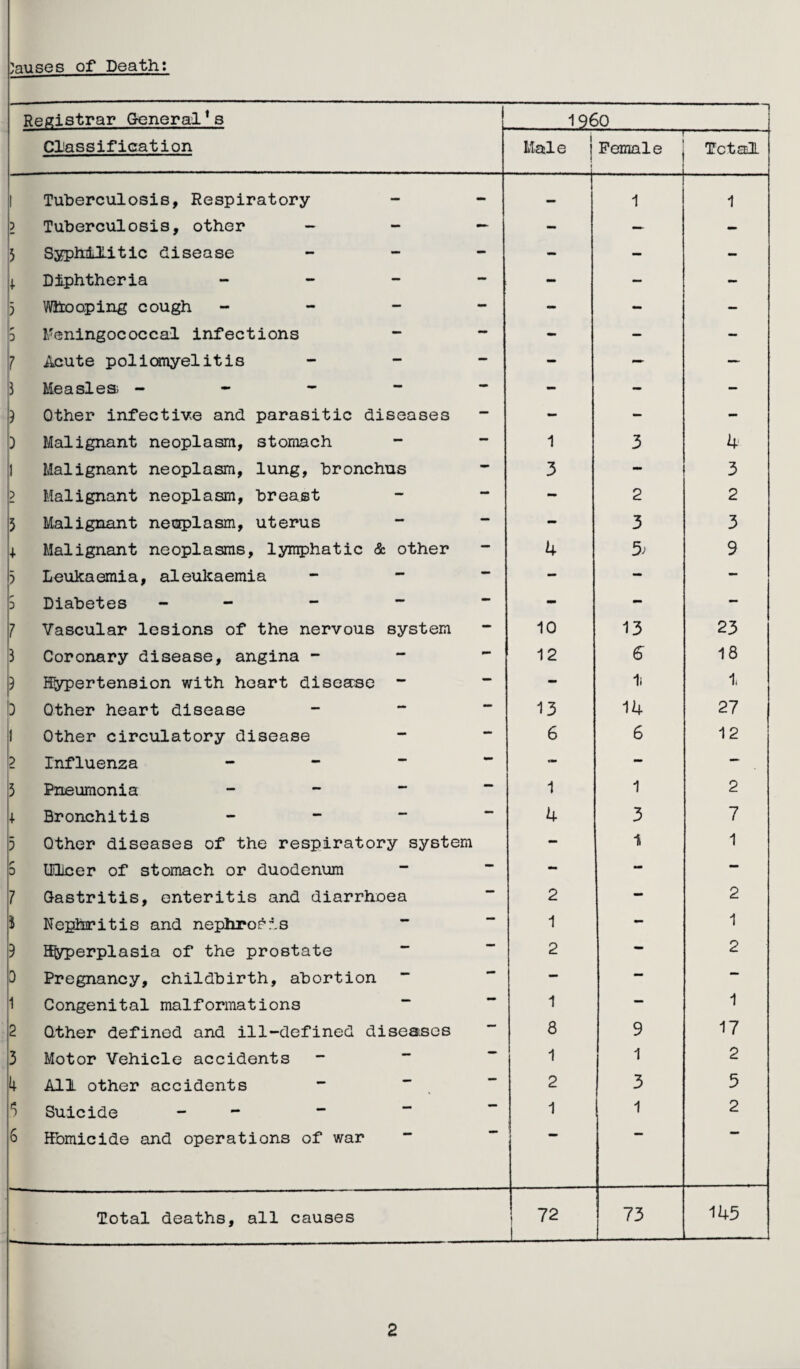 Registrar General’s I960 — ,n 1 — Classification Male 1 i — Female ; Total 1 Tuberculosis, Respiratory — 1 1 2 Tuberculosis, other - - — - — - 3 Syphilitic disease - - — - j. Diphtheria - - — - 3 Whooping cough - - - — 5 Meningococcal infections - - - — — 7 Acute poliomyelitis - - — — 3 Measles ----- - — - ) Other infective and parasitic diseases - — - ) Malignant neoplasm, stomach 1 3 4 1 Malignant neoplasm, lung, bronchus 3 - 3 2 Malignant neoplasm, breast - 2 2 3 Malignant neoplasm, uterus - 3 3 + Malignant neoplasms, lymphatic & other 4 5; 9 3 Leukaemia, aleukaemia - — - - 3 Diabetes - M» - - 7 Vascular lesions of the nervous system 10 13 23 3 Coronary disease, angina - - - 12 6 18 9 Hypertension with heart disease ~ - It 1, 3 Other heart disease 13 14 27 1 Other circulatory disease 6 6 12 2 Influenza - - - — 3 Pneumonia - 1 1 2 + Bronchitis - 4 3 7 3 Other diseases of the respiratory system - 1 1 5 Ulcer of stomach or duodenum - - — 7 Gastritis, enteritis and diarrhoea 2 - 2 J Nephritis and nephrosis 1 — 1 9 Byperplasia of the prostate 2 — 2 3 Pregnancy, childbirth, abortion - — — 1 Congenital malformations 1 — 1 2 Other defined and ill-defined diseases 8 9 17 3 Motor Vehicle accidents 1 1 2 4 All other accidents 2 3 5 5 Suicide - 1 1 2 6 Hbmicide and operations of war Total deaths, all causes 72 I 73 145 2