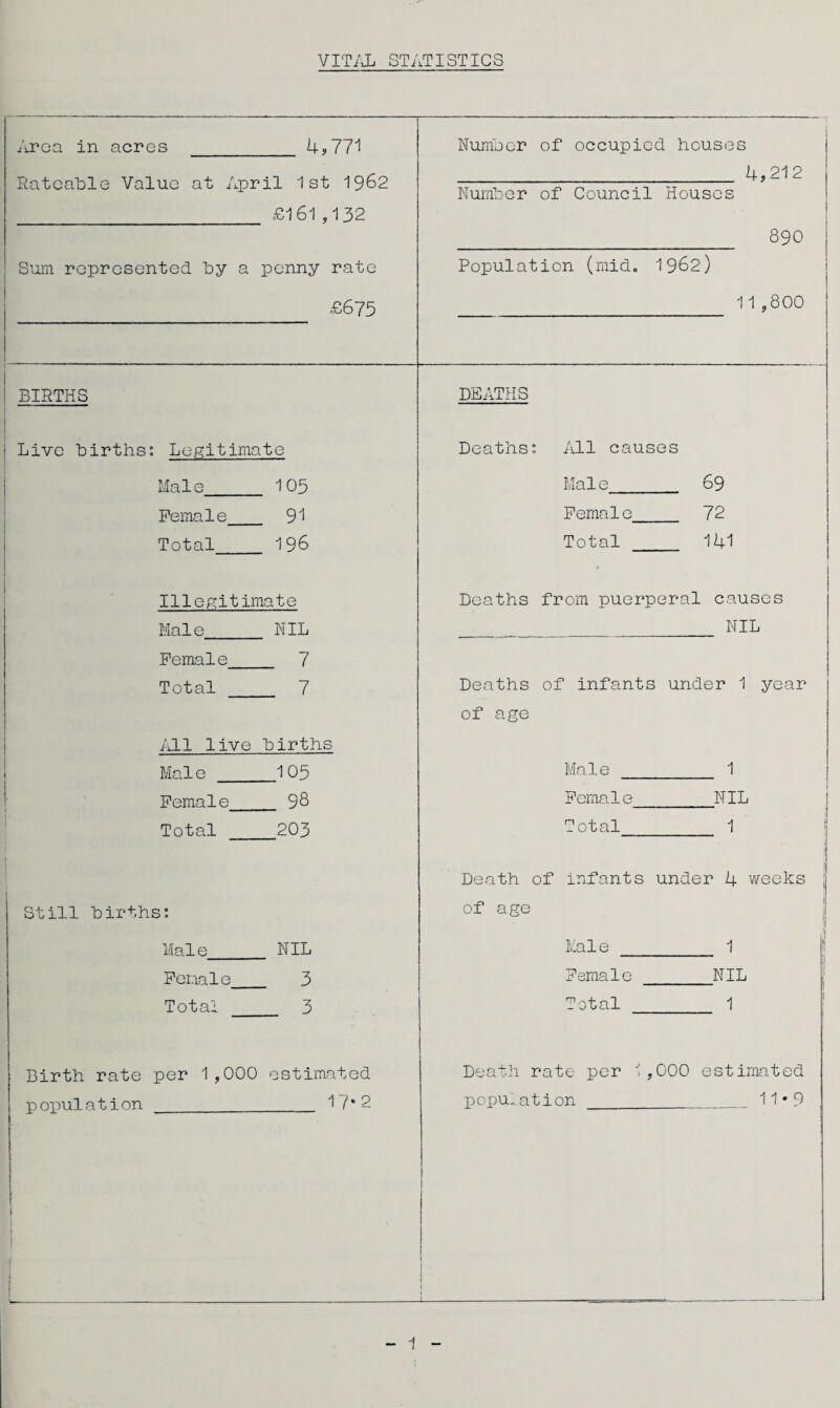 VITAL STATISTICS urea m acres 4,771 Rateable Value at April 1st 19&2 _ £161,132 Sum represented by a penny rate £675 Number of occupied houses Number of Council Houses 4,212 890 Population (mid. 1962) 11,800 BIRTHS DEATHS Still births: Legitimate Deaths : All causes Mai e 105 Male 69 Female 91 Femal e 72 Total 196 Total 141 Illegitimate Deaths from puerperal causes Male NIL NIL Femal e 7 Total 7 Deaths of infants under 1 year of age All live births Mai e 105 Male 1 Female 98 Female NIL Total 203 Total 1 Death of infants under 4 weeks -1 0 D 0 of age Male NIL Mai e 1 Female 3 Female NIL Total 3 Total 1 Birth rate per 1,000 estimated population _ 1 /‘2 Death rate per 1,000 estimated popu. at ion_11*9