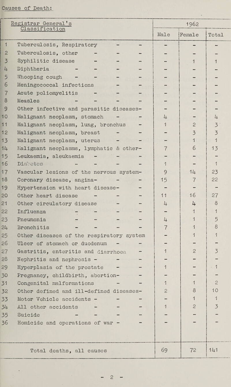 Registrar General’s Classification 1962 Male Female Total 1 Tuberculosis, Respiratory - — — 2 Tuberculosis, other - — — — 3 Syphilitic disease - — 1 1 4 Diphtheria - | — - — 5 Whooping cough - — — — 6 Meningococcal infections — — — 7 Acute poliomyelitis - — — — 8 Measles - — - — 9 Other infective and parasitic diseases- — - — 10 Malignant neoplasm, stomach 4 — 4 11 Malignant neoplasm, lung, bronchus 1 2 3 12 Malignant neoplasm, breast — 3 3 13 Malignant neoplasm, uterus — 1 1 14 Malignant neoplasms, lymphatic & other- 7 6 13 15 Leukaemia, aleukaemia - — - — 16 Diabetes - 1 — 1 17 Vascular lesions of the nervous system- 9 14 23 18 Coronary disease, angina- 15 7 22 19 Hypertension with heart disease- — — — 20 Other heart disease - 11 16 27 21 Other circulatory disease 4 4 8 22 Influenza - - - - — 1 1 23 Pneumonia - 4 1 5 24 Bronchitis - 7 1 8 25 Other diseases of the respiratory system — 1 1 26 Ulcer of stomach or duodenum — — — 27 Gastritis, enteritis and diarrhoea 1 1 2 3 28 Nephritis and nephrosis - — — - 29 Hyperplasia of the prostate - 1 — 1 30 Pregnancy, childbirth, abortion- — — — 31 Congenital malformations 1 1 2 32 Other defined and ill-defined diseases- 2 8 10 33 Motor Vehicle accidents - — 1 1 34 All other accidents - 1 2 3 35 Suicide - — — - 36 Homicide and operations of war - Total deaths, all causes 69 1 72 141 2