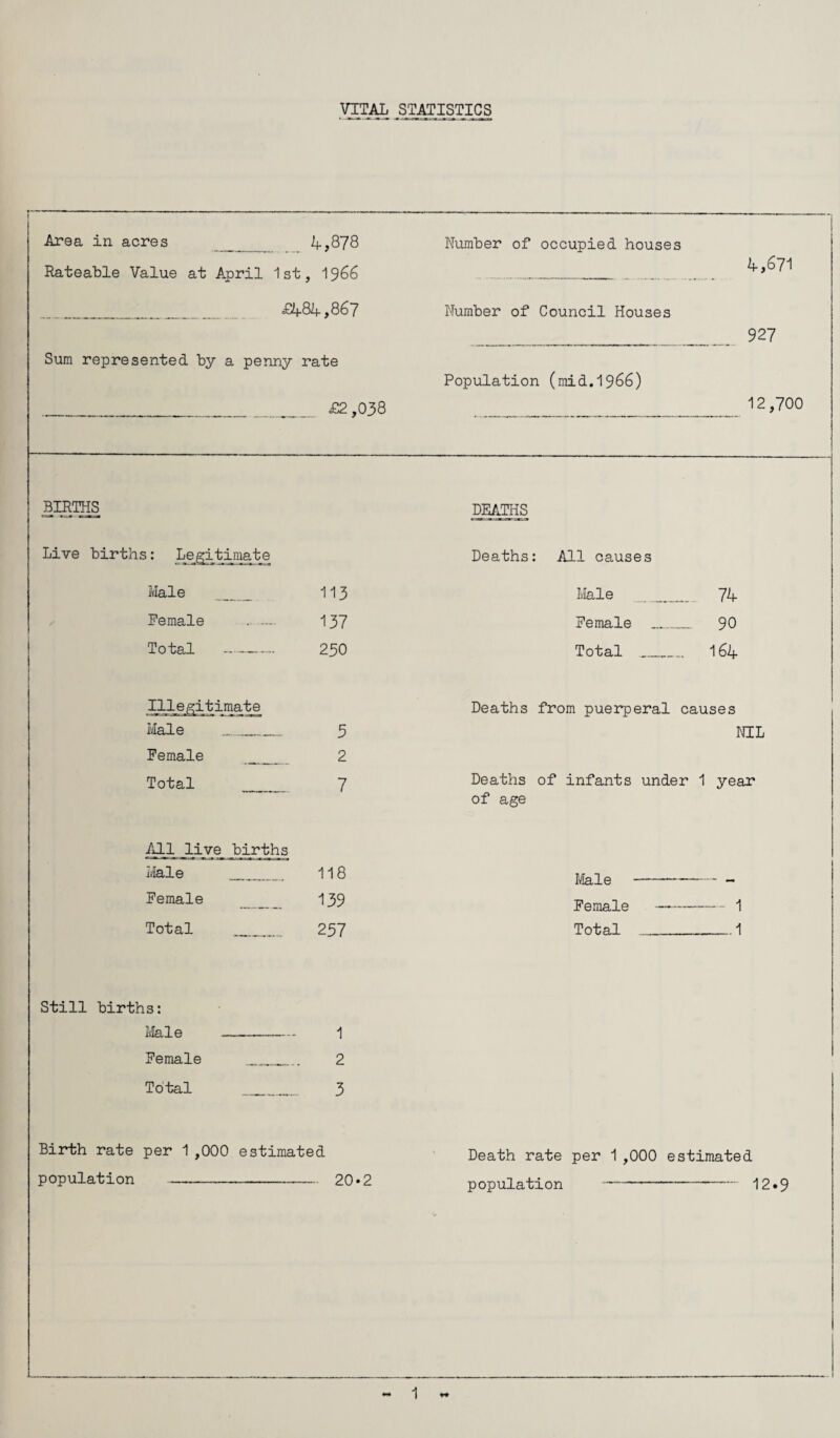 VITAL STATISTICS Area in acres 4,878 Number of occupied houses Rateable Value at April 1st, 1966 4,671 £4-84,867 Number of Council Houses 927 Sum represented by a penny rate £2,038 Population (mid.1966) 12,700 BIRTHS DEATHS Live births: Legitimate Deaths : All causes Male _ 113 Male __ 74 Female . — 137 Female _ 90 Total - - 250 Total _ 164 Illegitimate Deaths from puerperal causes Male __ 5 NIL Female 2 Total 7 Deaths of infants under 1 year of age All live births Male ____ 118 Male Female 139 Female ——— — 1 Total _ 257 Total . .1 Still births: Male-1 Female __ 2 Total _ 3 Birth rate per 1 ,000 estimated Death rate per 1 ,000 estimated population-20*2 population * 12»9 1