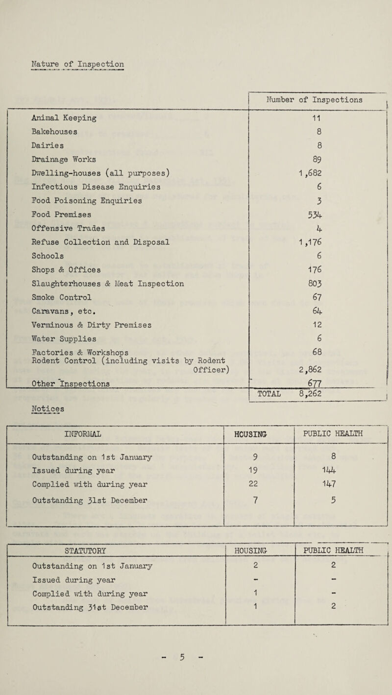 Nature of Inspection Number of Inspections Animal Keeping 11 Bakehouses 8 Dairies 8 Drainage Works 89 Dwelling-houses (all purposes) 1 ,682 Infectious Disease Enquiries 6 Food Poisoning Enquiries 3 Food Premises 534- Offensive Trades 4 Refuse Collection and Disposal 1,17 6 Schools 6 Shops & Offices 176 Slaughterhouses & Meat Inspection 803 Smoke Control 67 Caravans, etc. 64 Verminous & Dirty Premises 12 Water Supplies 6 Factories & Workshops 68 Rodent Control (including visits by Rodent Officer) 2,862 Other Inspections 677 TOTAL 8,262 Notices INFORMAL HOUSING PUBLIC HEALTH Outstanding on 1st January 9 8 Issued during year 19 144- Complied with during year 22 147 Outstanding 31st December 7 5 STATUTORY HOUSING — PUBLIC HEALTH Outstanding on 1 st January 2 2 Issued during year - — Complied with during year 1 - Outstanding 31st December 1 2 5