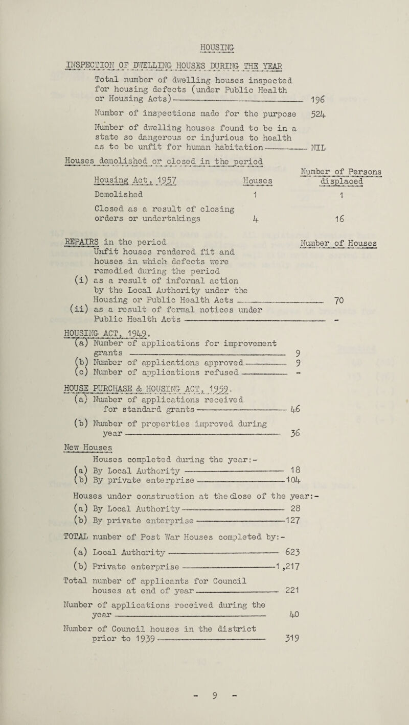 HOUSING- INSPECTION OF U.TELLING HOUSES DURING; THE YEAR Total number of dwelling houses inspected for housing defects (under Public Health or Housing Acts)--- 196 Number of inspections made for the purpose 524- Number of dwelling houses found to be in a state so dangerous or injurious to health as to be unfit for human habitation-NIL Houses demolished or closed in the period Number _of Pers_ons Housing Act, 1957 Houses displaced Demolished 1 -] Closed as a result of closing orders or undertakings 4- 16 REPAIRS in the period Number of Houses Unfit houses rendered fit and houses in which defects were remedied during the period (i) as a result of informal action by the Local Authority under the Housing or Public Health Acts_—....70 (ii) as a result of formal notices under Public Health Acts - - HOUSING- ACT, 194-9. (a) Number of applications for improvement grants - 9 (b) Number of applications approved- 9 (c) Number of applications refused- - HOUSE PURCHASE & HOUSING- ACT,, 1959- (a) Number of applications received for standard grants- 46 (b) Number of properties improved during year- 36 New Houses Houses completed during the year:- (a) By Local Authority - 18 (b) By private enterprise-104 Houses under construction at the dose of the year:- (a) By Local Authority- 28 (b) By private enterprise-127 TOTAL, number of Post War Houses completed by:- (a) Local Authority--—- 623 (b) Private enterprise-1 ,217 Total number of applicants for Council houses at end of year- 221 Number of applications received during the year- 40 Number of Council houses in the district prior to 1939- 319 9