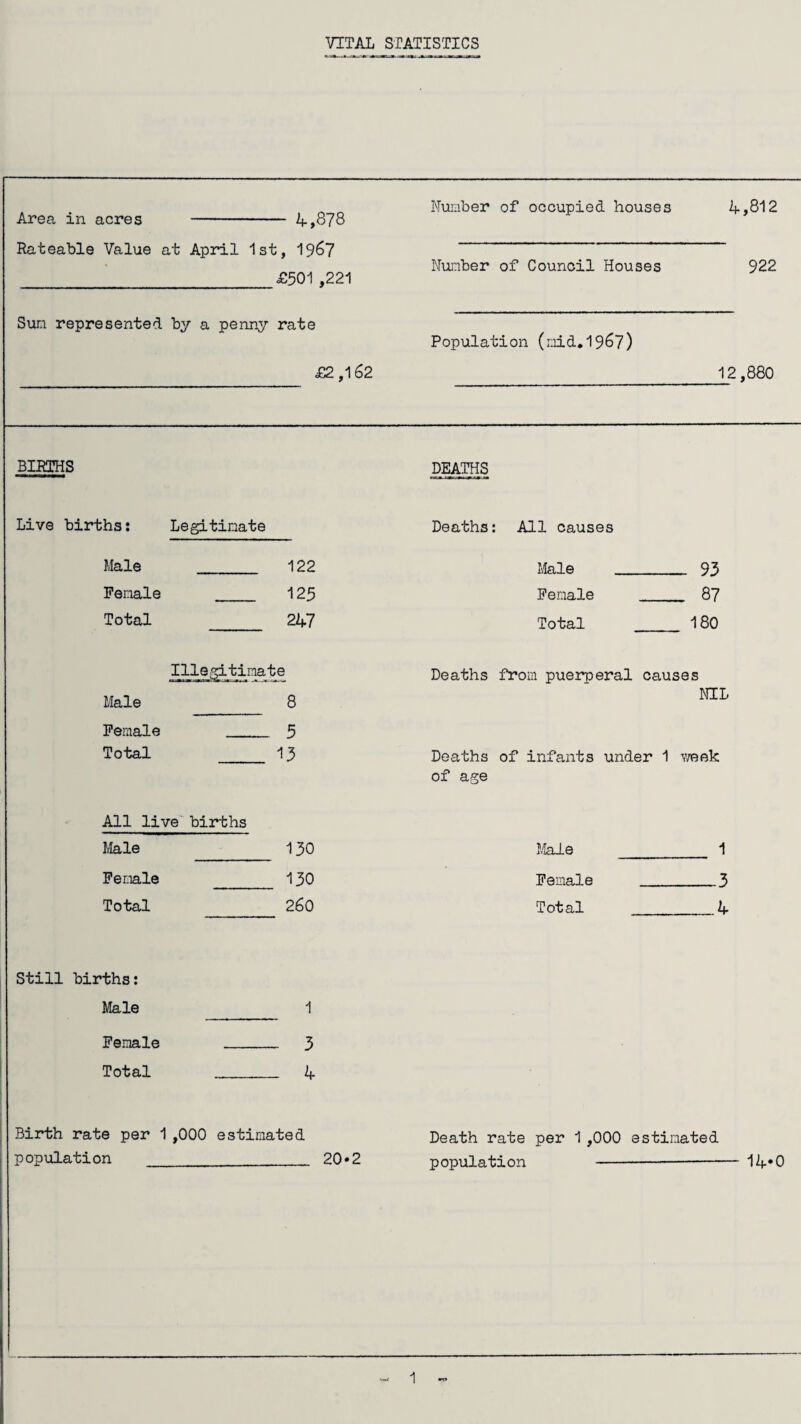 VITAL STATISTICS Area in acres - 4,878 Rateable Value at April 1st, 19&7 _£501 ,221 Sun represented by a penny rate £2,162 Number of occupied houses Number of Council Houses Population (mid*1967) 12 BIRTHS Live births: Legitimate Male Female Total Male Female Total 122 125 247 DEATHS Deaths: All causes Male Female Total . 93 87 180 Illegitimate Deaths from puerperal causes 8 5 13 NIL Deaths of infants under 1 week of age All live births Male Female _ Total 130 130 260 Male Female Total 1 -3 .4 Still births: Male Female Total 1 3 4 Birth rate per 1 ,000 estimated population _ 20*2 Death rate per 1 ,000 estimated population - .,812 922 ,880 14*0