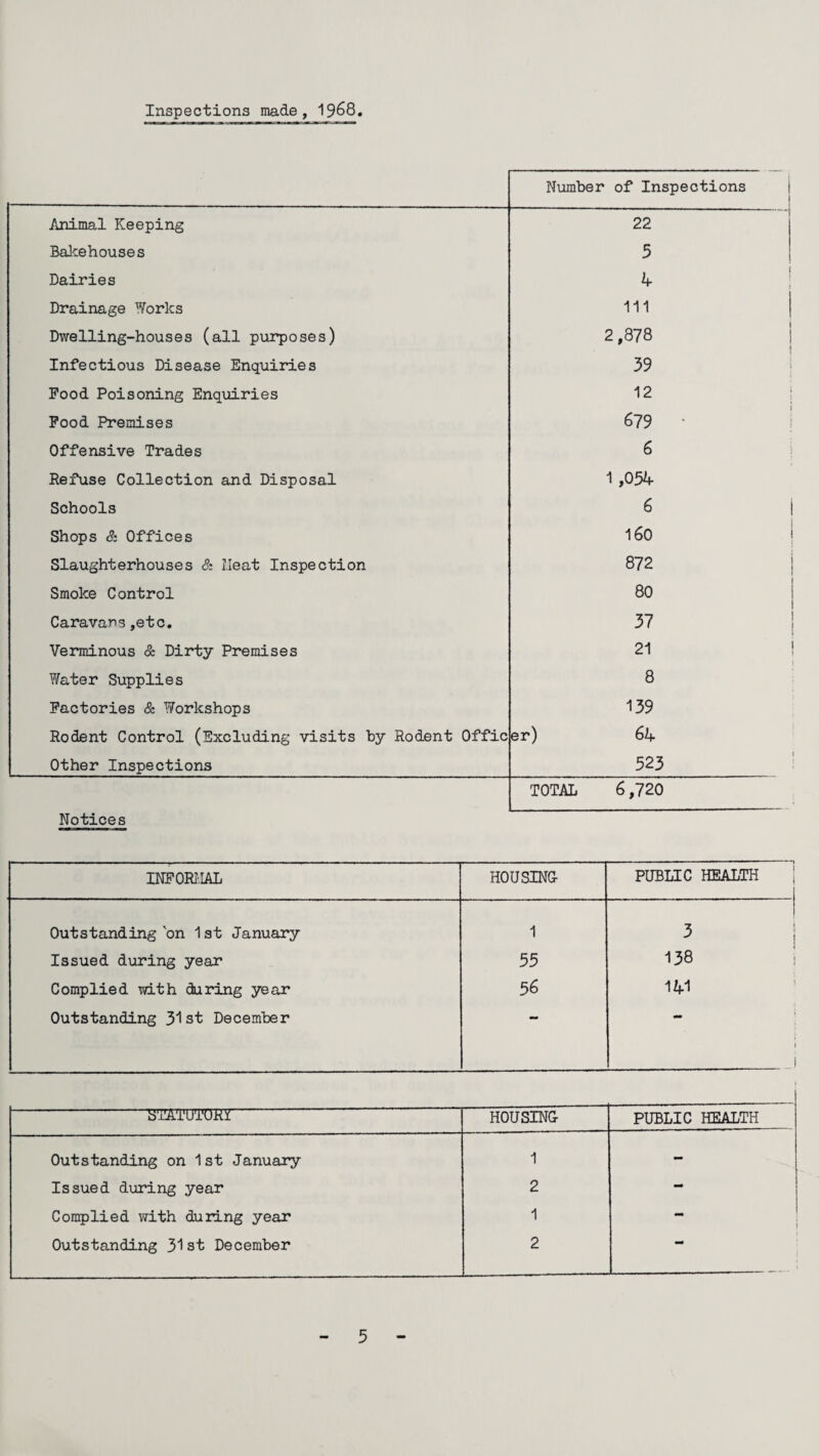 Inspections made, 1968 Number of Inspections Animal Keeping H 22 Bakehouses 5 Dairies 4 ; Drainage Works 111 Dwelling-houses (all purposes) 2,878 Infectious Disease Enquiries 39 t Food Poisoning Enquiries 12 Food Premises 679 Offensive Trades 6 Refuse Collection and Disposal 1,054 Schools 6 Shops & Offices 160 1 Slaughterhouses & Meat Inspection 872 Smoke Control 80 Caravans ,etc. 37 Verminous & Dirty Premises 21 Water Supplies 8 Factories & Workshops 139 Rodent Control (Excluding visits by Rodent Offic er) 64 Other Inspections 323 TOTAL 6,720 Notices INFORMAL HOUSING PUBLIC HEALTH Outstanding on 1st January 1 3 i Issued during year 55 138 Complied with during year 56 141 Outstanding 31st December -STATUTORY HOUSING PUBLIC HEALTH Outstanding on 1st January 1 - Issued during year 2 - Complied with during year 1 Outstanding 31st December 2 5