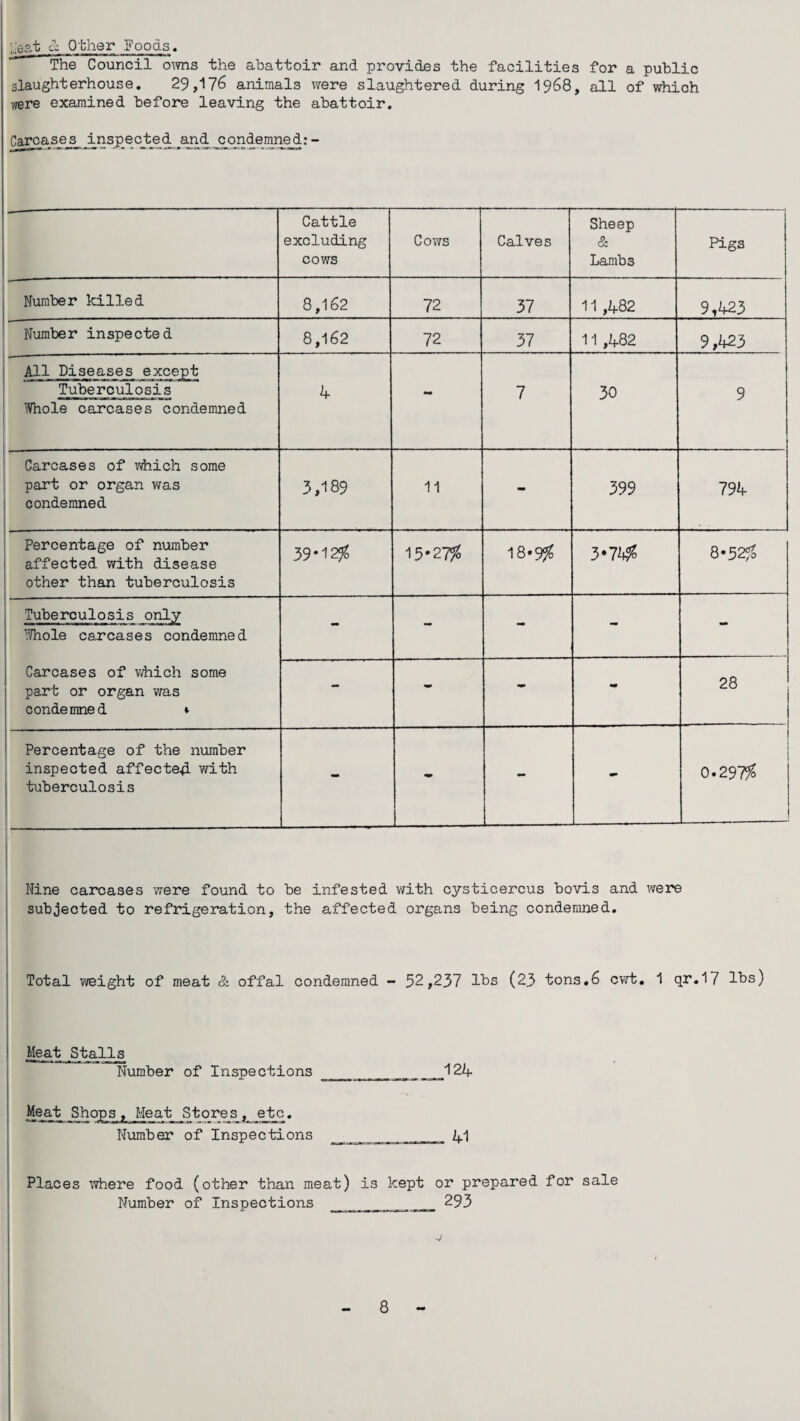 i-eat cz Other goods, ’ The Council owns the abattoir and provides the facilities for a public slaughterhouse. 29,176 animals were slaughtered during 1968, all of which were examined before leaving the abattoir. Carcases, inspected and condemned:- Cattle excluding cows Cows Calves Sheep & Lambs Pigs Number killed 8,162 72 37 11 ,482 9,423 Number inspected 8,162 72 37 11,482 9,423 All Diseases except Tuberculosis Whole carcases condemned 4 7 30 9 Carcases of which some part or organ was condemned 3,189 11 - 399 794 Percentage of number affected with disease other than tuberculosis 39*12$ 15*27$ 18*9$ 3*7*+$ 8*52$ Tuberculosis only Whole carcases condemned - - - - Carcases of which some part or organ was condemned ♦ - - - 28 Percentage of the number inspected affected with tuberculosis - - - I 0.297$ Nine carcases were found to be infested with cysticercus bovis and were subjected to refrigeration, the affected organs being condemned. Total weight of meat & offal condemned - 52,237 Ihs (23 tons.6 cwt. 1 qr.17 lbs) Meat Stalls | Number of Inspections _124 Meat Shops, Meat Stores, etc. Number of Inspections _ 41 Places where food (other than meat) is kept or prepared for sale Number of Inspections ^93 8