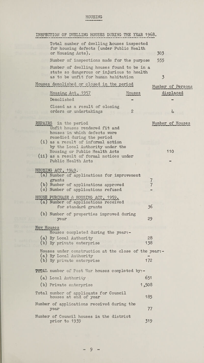 HOUSING- INSPECTION OF DWELLING- HOUSES DURING- THE YEAR 1968. Total number of dwelling houses inspected for housing defects (under Public Health or Housing Acts). 303 Number of inspections made for the purpose 555 Number of dwelling houses found to be in a state so dangerous or injurious to health as to be unfit for human habitation 3 Houses demolished or closed Housing Act, 1957 Houses Demolished Number of Persons .spiacec Closed as a result of closing orders or undertakings 2 4 REPAIRS in the period Unfit houses rendered fit and houses in which defects were remedied during the period (i) as a result of informal action by the Local Authority under the Housing or Public Health Acts (ii) as a result of formal notices under Public Health Acts HOUSING- ACT, 1949. (a) Number of applications for improvement 7 7 36 29 28 138 Houses under construction at the close of the year:- (a) By Local Authority (b) By private enterprise 172 TOTAL number of Post War houses completed by:- (a) Local Authority 651 (b) Private enterprise 1 ,508 Total number of applicants for Council houses at end of year 185 Number of applications received during the year 77 Number of Council houses in the district prior to 1939 319 grants (b) Number of applications approved (c) Number of applications refused d for standard grants (b) Number of properties improved during year New Houses Houses completed during the year:- (a) By Local Authority (b) By private enterprise HOUSE PURCHASE & HOUSING- ACT, 1959. Number of Houses 110