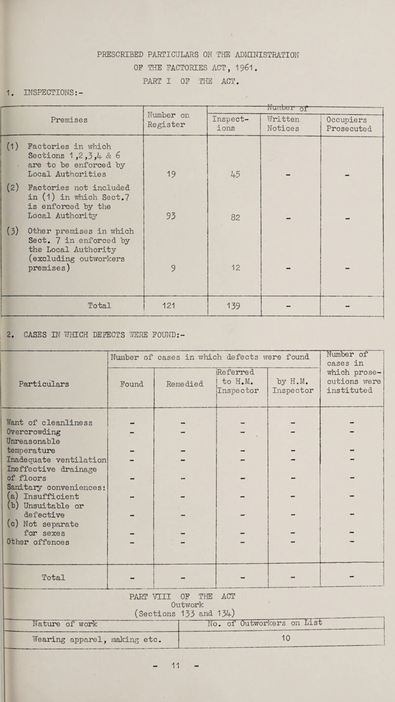 1. INSPECTIONS:- PRESCRIBED PARTICULARS ON THE ADMINISTRATION OF THE FACTORIES ACT, 1961. PART I OF THE ACT. Number on Register —Number of- -— Premises Inspect¬ ions Written Notices Occupiers Prosecuted (l) Factories in which Sections 1,2,3,4 & 6 • are to he enforced by Local Authorities 19 45 (2) Factories not included in (l) in which Sect.7 is enforced by the Local Authority 93 82 (3) Other premises in which Sect. 7 in enforced by the Local Authority (excluding outworkers premises) 9 12 - - Total 121 139 - 2. CASES IN WHICH DEFECTS 7/ERE FOUND:- Number of cases in which defects were found Number of cases in Particulars Found Remedied Referred to H.M. Inspector by H.M. Inspector which prose¬ cutions were instituted Want of cleanliness Overcrowding _ — — - - Unreasonable temperature mm Inadequate ventilation - - - - - Ineffective drainage of floors _ Sanitary conveniences: (a) Insufficient l mm (b) Unsuitable or defective , (c) Not separate for sexes Other offences I ---1 Total - - - - PART VIII OF THE ACT Outwork (Sections 133 and 134) Nature of work No. of Outworkers on List Wearing apparel, making etc. 10 11