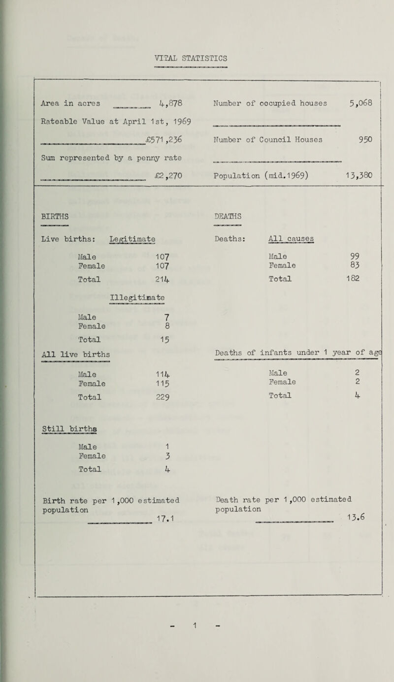 VITAL STATISTICS Area in acres 4,878 Rateable Value at April 1st, 1969 £571 ,236 Sum represented by a penny rate £2,270 BIRTHS Live births: Legitimate Male 107 Female 107 Total 214 Illegitimate Male 7 Female 8 Total 15 All live births Male 114 Female 115 Total 229 Still births Male 1 Female 3 Total 4 Birth rate per 1 ,000 estimated population __ 17.1 Number of occupied houses | 5,068 Number of Council Houses 950 Population (mid. 1969) 13,380 DEATHS Deaths: All causes Male 99 Female 83 Total 182 Deaths of infants under 1 year of age Male 2 Female 2 Total 4 Death rate per 1 ,000 estimated population __ 13.6 1