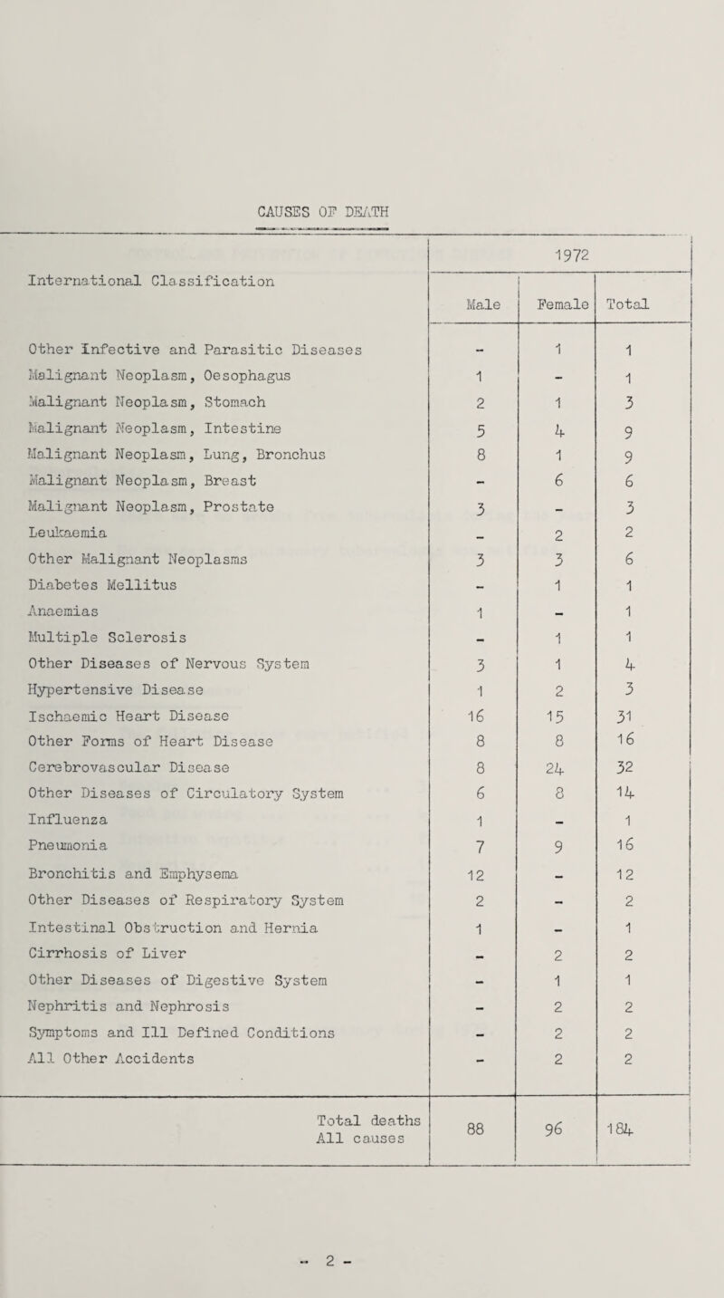 i 1972 International Classification Male Female Total Other Infective and Parasitic Diseases — 1 1 Malignant Neoplasm, Oesophagus 1 - 1 Malignant Neoplasm, Stomach 2 1 3 Malignant Neoplasm, Intestine 5 4 9 Malignant Neoplasm, Lung, Bronchus 8 1 9 Malignant Neoplasm, Breast - 6 6 Malignant Neoplasm, Prostate 3 - 3 Leukaemia — 2 2 Other Malignant Neoplasms 3 3 6 Diabetes Mellitus - 1 1 Anaemias 1 - 1 Multiple Sclerosis - 1 1 Other Diseases of Nervous System 3 1 4 Hypertensive Disease 1 2 3 Ischaemic Heart Disease 16 15 31 Other Forms of Heart Disease 8 8 16 Cerebrovascular Disease 8 24 32 Other Diseases of Circulatory System 6 8 14 Influenza 1 — 1 Pneumonia 7 9 16 Bronchitis and Emphysema 12 — 12 Other Diseases of Respiratory System 2 - 2 Intestinal Obstruction and Hernia 1 — 1 Cirrhosis of Liver — 2 2 Other Diseases of Digestive System - 1 1 Nephritis and Nephrosis - 2 2 Symptoms and Ill Defined Conditions - 2 2 All Other Accidents - 2 2 1 Total deaths All causes 88 96 CO 2 -