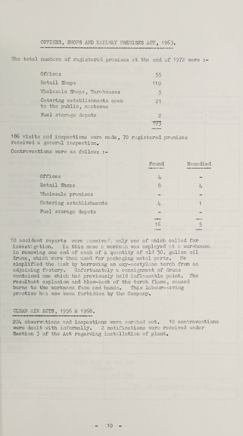 OFFICES, SHOPS AND RAILWAY PREMISES ACT, 1963. The total numbers of registered premises at the end of 1972 were :- Offices 55 Retail Shops 110 Wholesale Shops, Tarohouses 5 Catering establishments open to the public, canteens 21 Fuel storage depots 2 ‘TO 186 visits and inspections were made, 70 received a general inspection. registered premise s Contraventions were as follows Found Remedied Offices 4 — Retail Shops 8 4 Tholesalo premises - — Catering establishments 4 1 Fuel storage depots - - 16 5 10 accident reports, were received, only one of which called for investigation. In this re.sc a workman was employed at a warehouse, in removing one end of each of a quantity of old 50. gallon oil drums, which wore then used for packaging metal parts. He simplified the task by borrowing an oxy-ncetylene torch from an adjoining factory. Unfortunately a consignment of drums contained one which had previously held inflammable paint. The resultant explosion and blow-back of the torch flame, caused burns to the workmans face and hands. This labour-saving practice has now been forbidden by the Company. CLEAN AIR ACTS, 1956 & 1968. 20A observations and inspections were carried out. 10 contraventions were dealt with informally. 2 notifications were received under Section 3 of the Act regarding installation of plant. 10