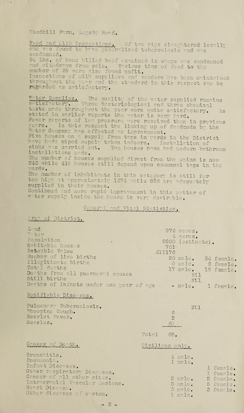 hoodhill Farm, Legsby Ro-d, Food and i-1 J-~!: Inspections^ Of two pigs slaug’ one- w-s found to h-ve generalised tuberculosis tered end w- 1 o c a 1 ly V condemned, 9e- Lbs, of bone Filled beef examined in -nd withdrown from sale. Various tins number of 35 were -Iso found unfit. Inspections of milk suppliers end vendor throughout the year and the standard, in regarded as satisfactory* shops was condemned of food to the s has been maintained this respect can be byf,e_r Supplies, ^ The quality of the water supplied, remains satisfactory. Three bacteriological and three chemical tests made throughout the year were quite satisfactory* As stated in earlier reports the water is very hard. Fewer reports of lo™ pressure '7ere received, than in previous ,•/ears • In unis respect the linking up of de-d.ends bv the hater Company h->s effected. -n improvement. Five houses on a supply from taps in yards in the District h-ve h-da piped suppl~ taken indoors. Installation of sinks ’ ’S carried out. Two houses have had modem b-throom installations m-de, ihe number ox houses supplied direct from the mains is now 245 while 419 houses still depend upon communal taps in the yards, The number of inhabitants in this category is still far too high at approximately 1374 mile 826 are adequately supplied in their houses. Continued -nd more rapid improvement in this matter of w-ter supply inside the house is very desirable. (i e ii ; y-.-. 1 1 and Vital Statistics, .rc oi District, L -> nd ter Population Habitable hous s Rateable Value Number of live births Illegitimate births Tot-1 do-tbs Do - th s f roin all pue rpe r a 1 c au s e s Still bir-tbs Deaths of Infants under one yea Notifiable Dise-scs, Pulmona r; TSj.be rcolo sis . looping Cough, Scarlet Fever, Measles. C-uses of Dc-th, Bronchitis. Pneumoni-, Infanb Diseases, Other r spirctory Disc ses, Cancer of -11 other sites. Intracranial Vascular Lesions, He-rt Dis a so. Other di.seases f system. 972 a c re s , A a c re s, 2200 (estime te) 701- £11176 20 me le, 24 female• 0 me 1 e. 2 female, 17 ma le, 18 female, Nil •Nil of nge - male, 1 female. Nil 6 2 SO Total 68. Civilians only. 4 ma. 1 e. 1 male, 1 feme lo 1 fema le 2 male. 2 f e rn- le 5 male, 5 fe ma le *3 * male, 3 CD 3 ; ) le 1 ma 1 e,